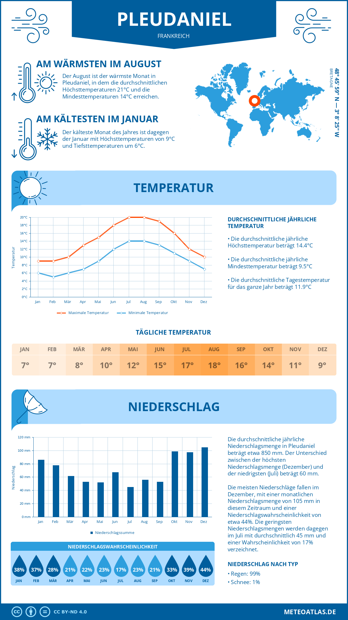 Wetter Pleudaniel (Frankreich) - Temperatur und Niederschlag