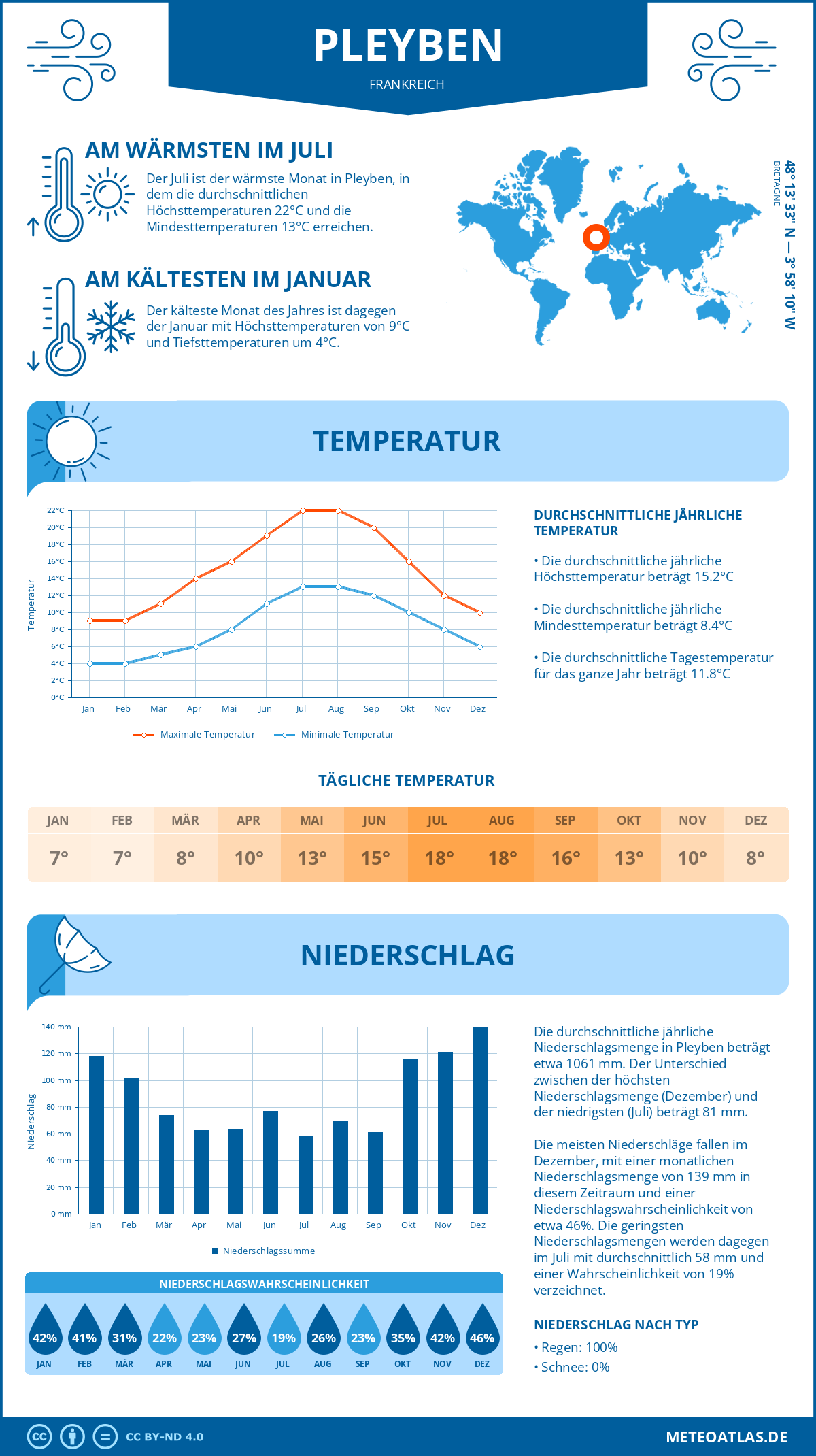 Wetter Pleyben (Frankreich) - Temperatur und Niederschlag