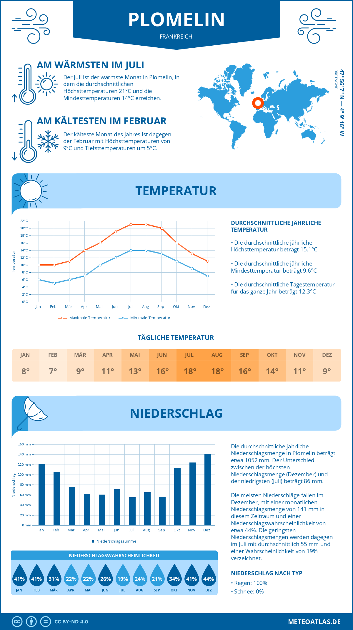 Wetter Plomelin (Frankreich) - Temperatur und Niederschlag