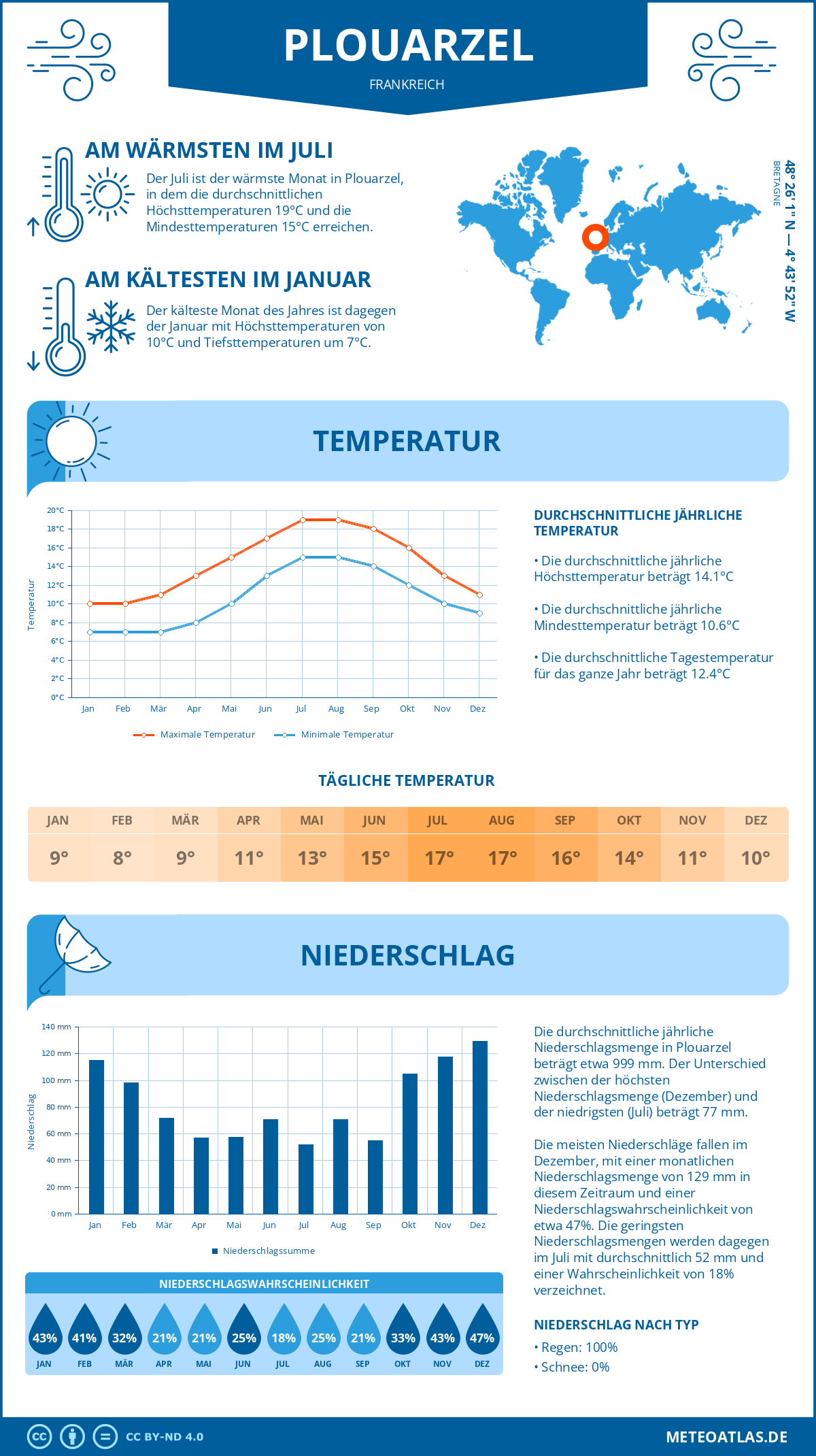 Wetter Plouarzel (Frankreich) - Temperatur und Niederschlag