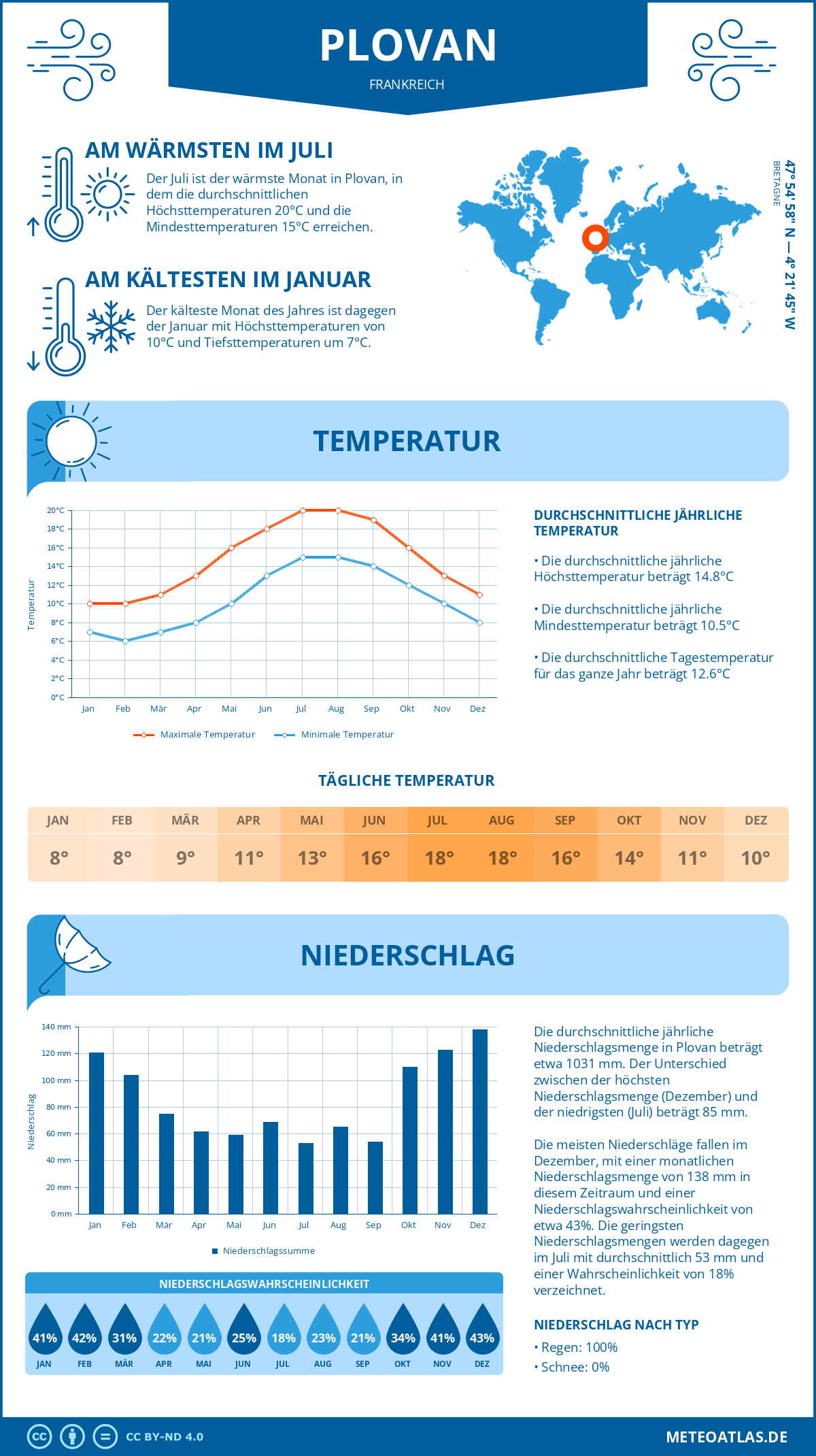 Wetter Plovan (Frankreich) - Temperatur und Niederschlag