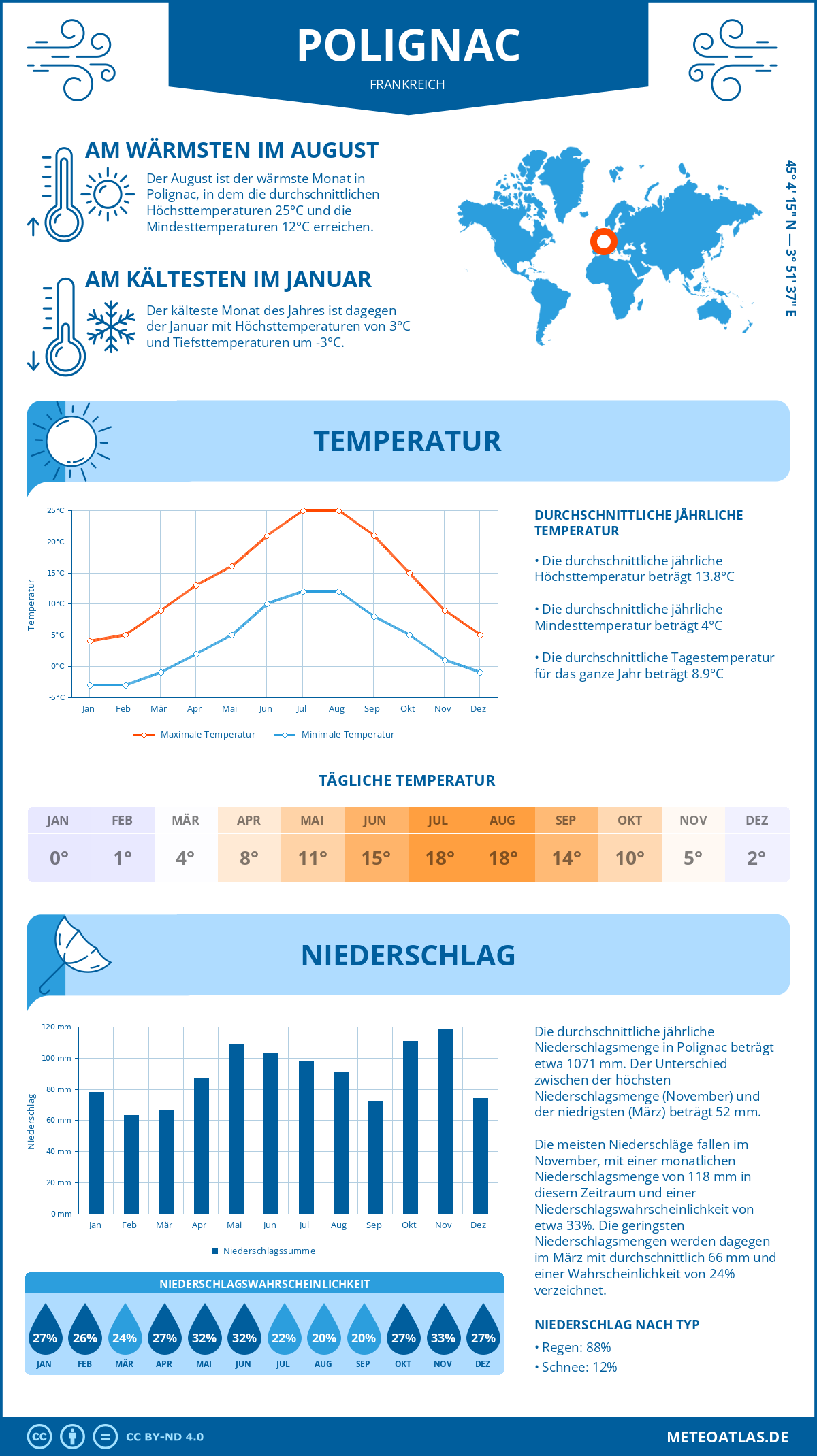 Wetter Polignac (Frankreich) - Temperatur und Niederschlag