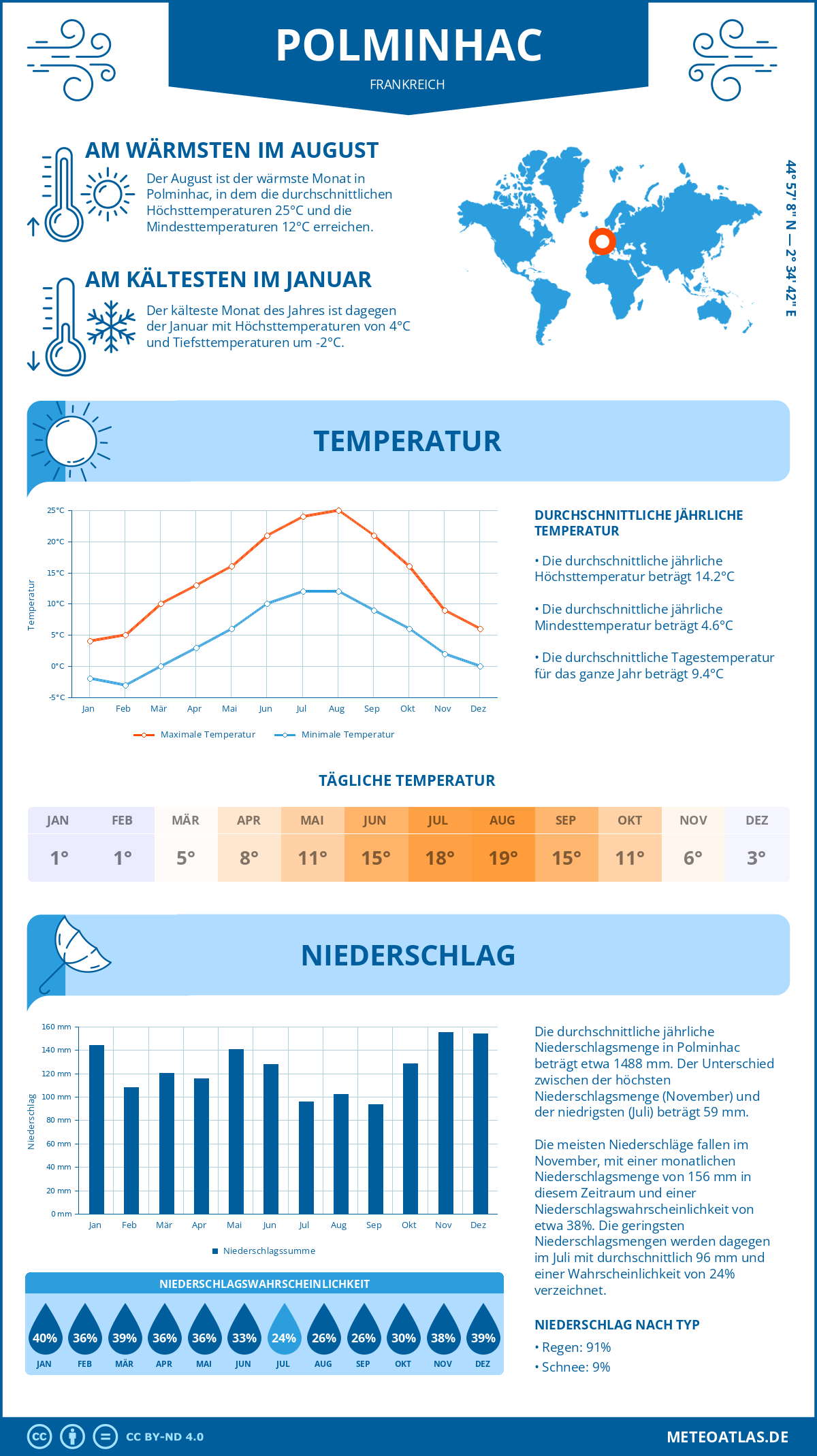 Wetter Polminhac (Frankreich) - Temperatur und Niederschlag