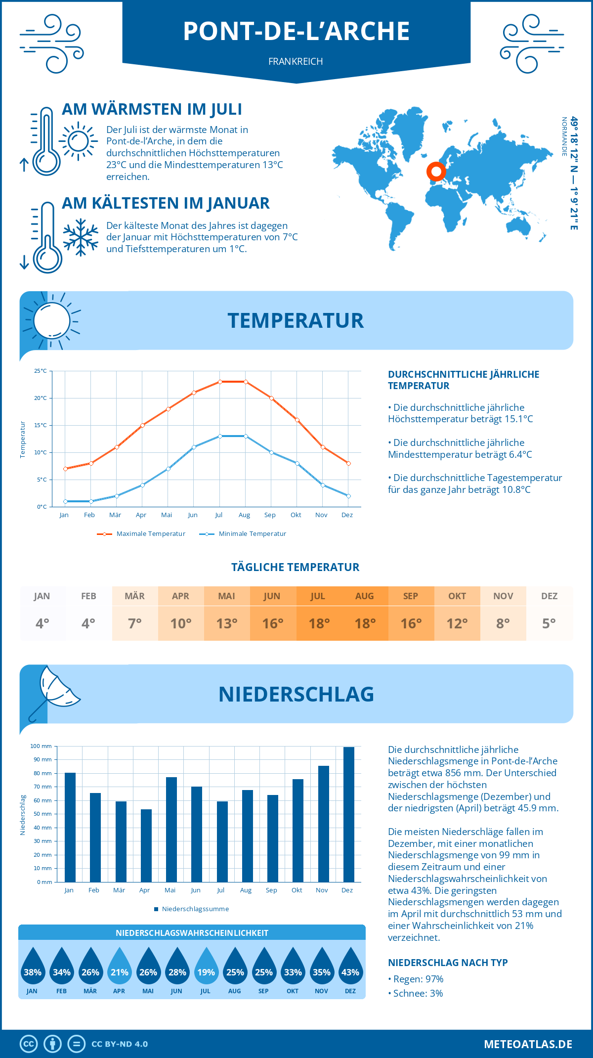 Wetter Pont-de-l’Arche (Frankreich) - Temperatur und Niederschlag