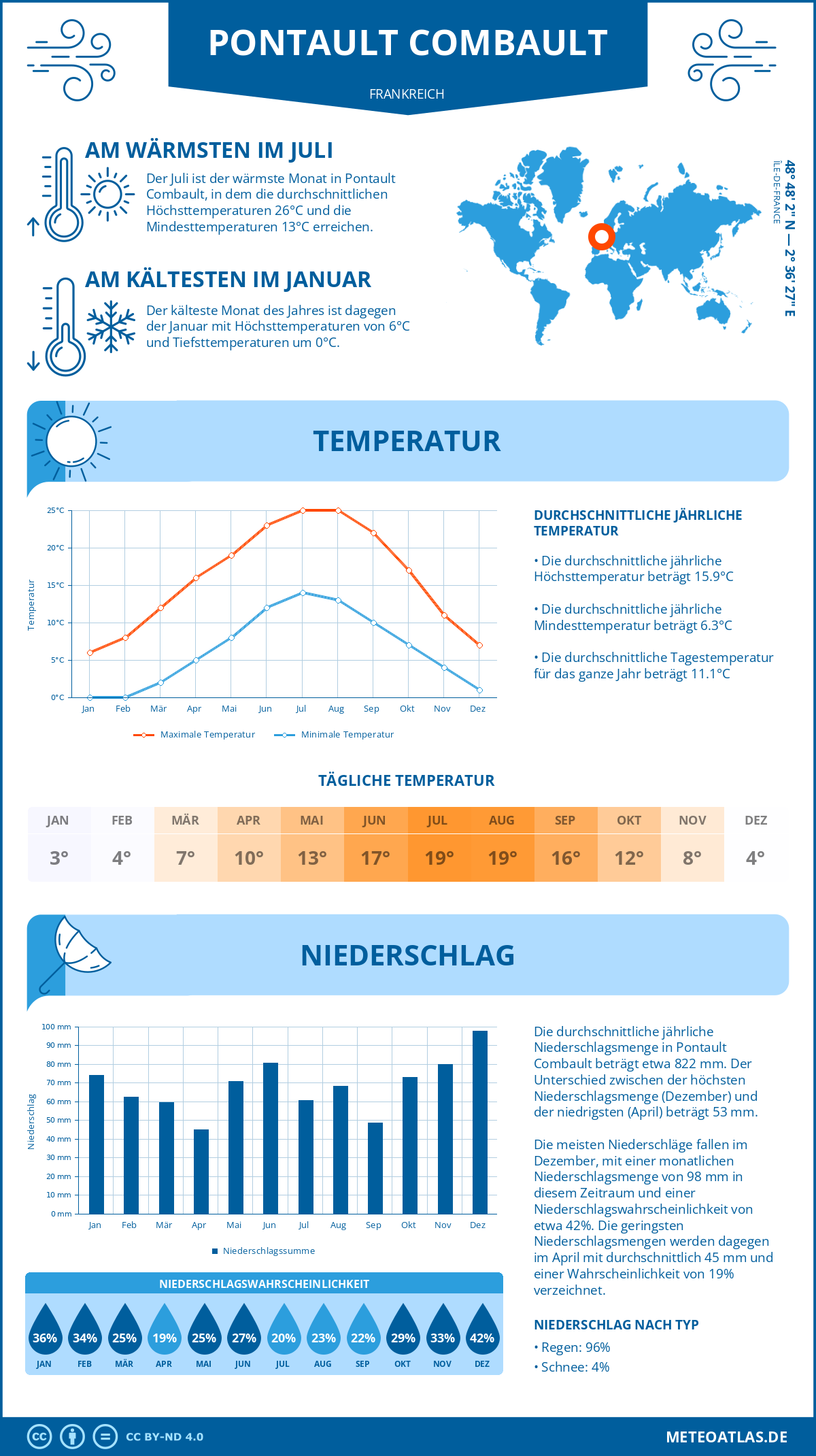 Wetter Pontault Combault (Frankreich) - Temperatur und Niederschlag