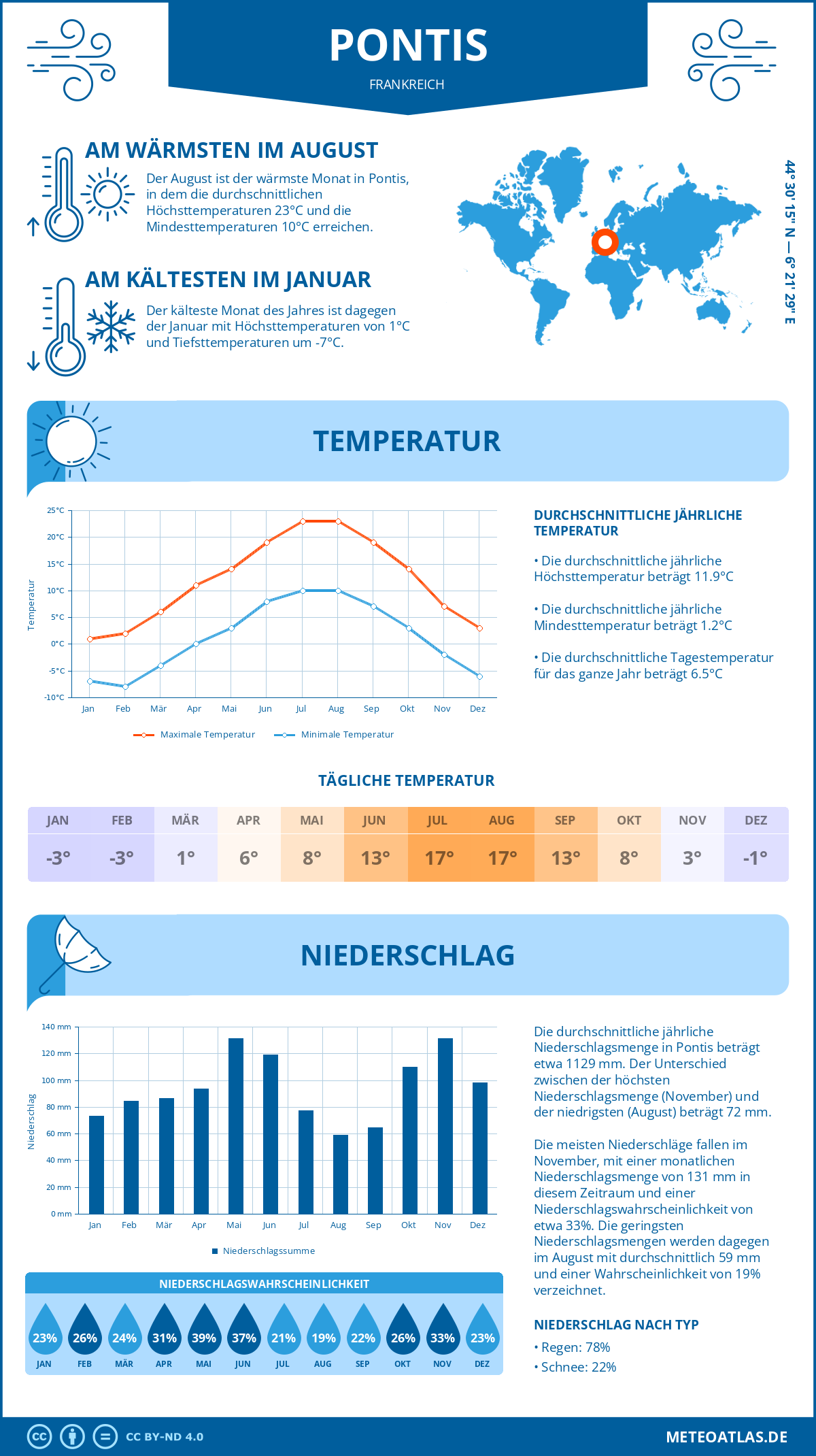 Wetter Pontis (Frankreich) - Temperatur und Niederschlag