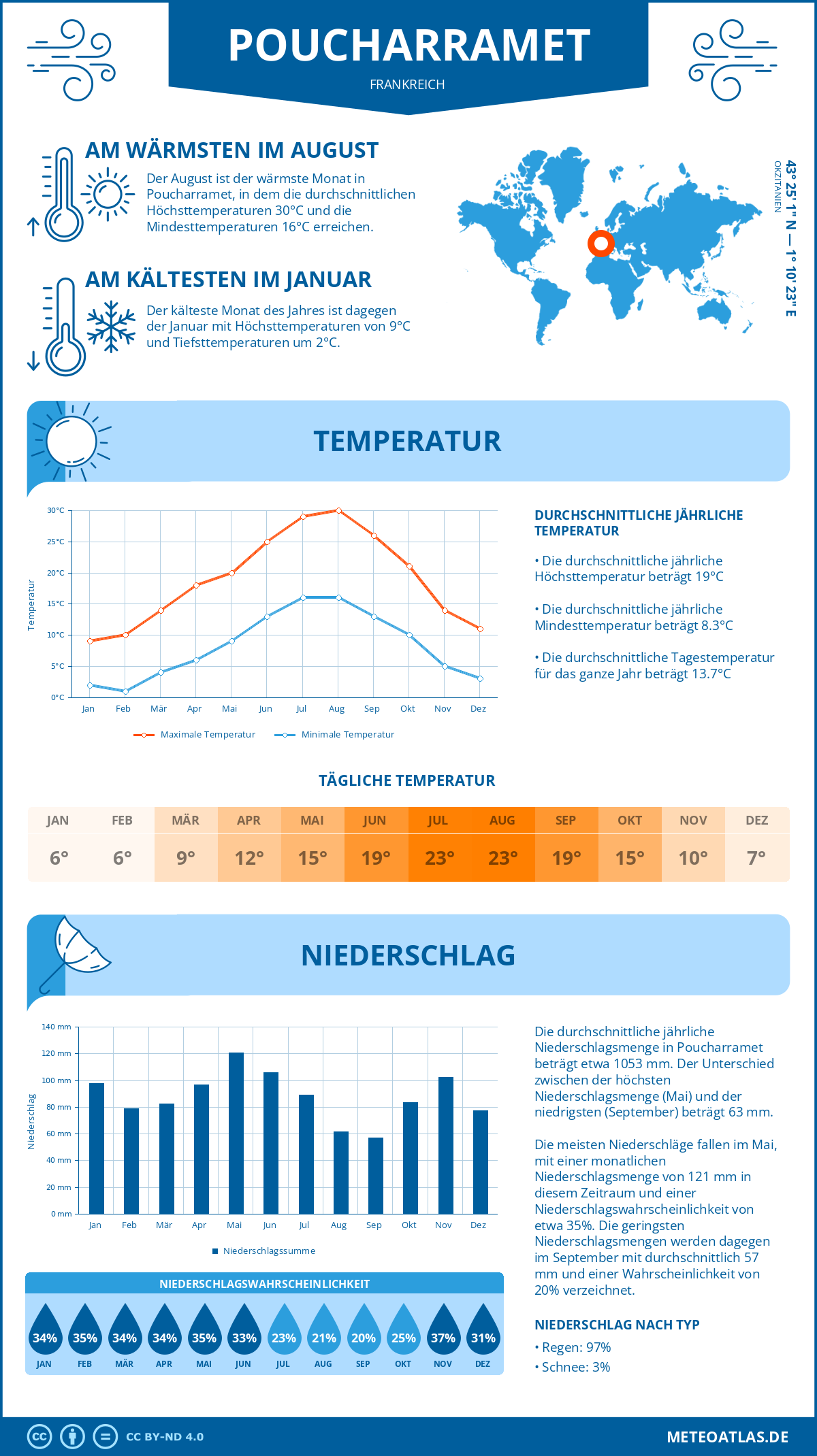 Wetter Poucharramet (Frankreich) - Temperatur und Niederschlag