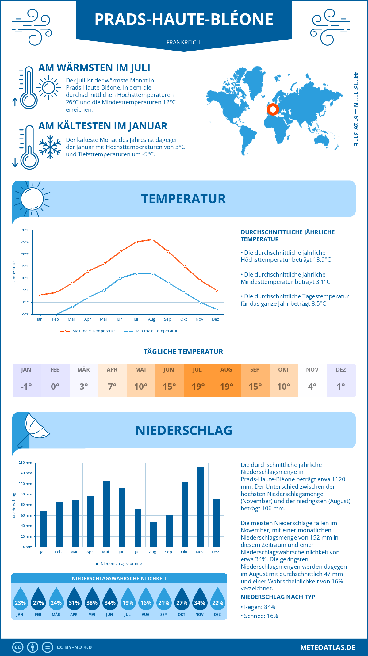 Wetter Prads-Haute-Bléone (Frankreich) - Temperatur und Niederschlag