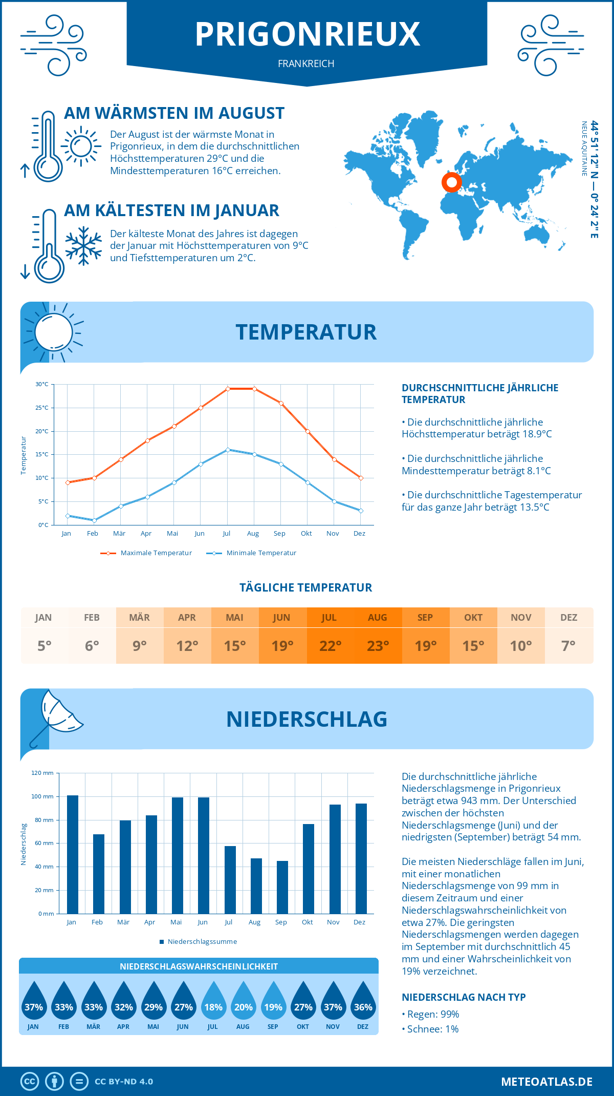 Wetter Prigonrieux (Frankreich) - Temperatur und Niederschlag