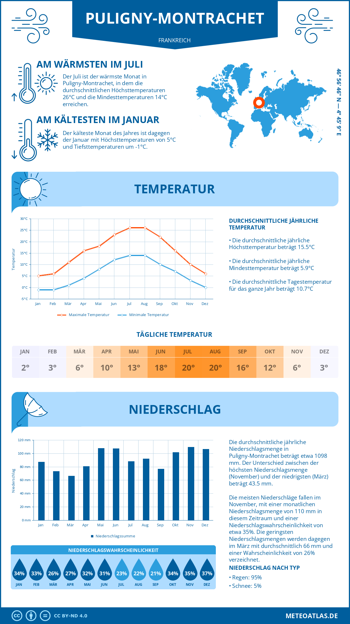 Wetter Puligny-Montrachet (Frankreich) - Temperatur und Niederschlag
