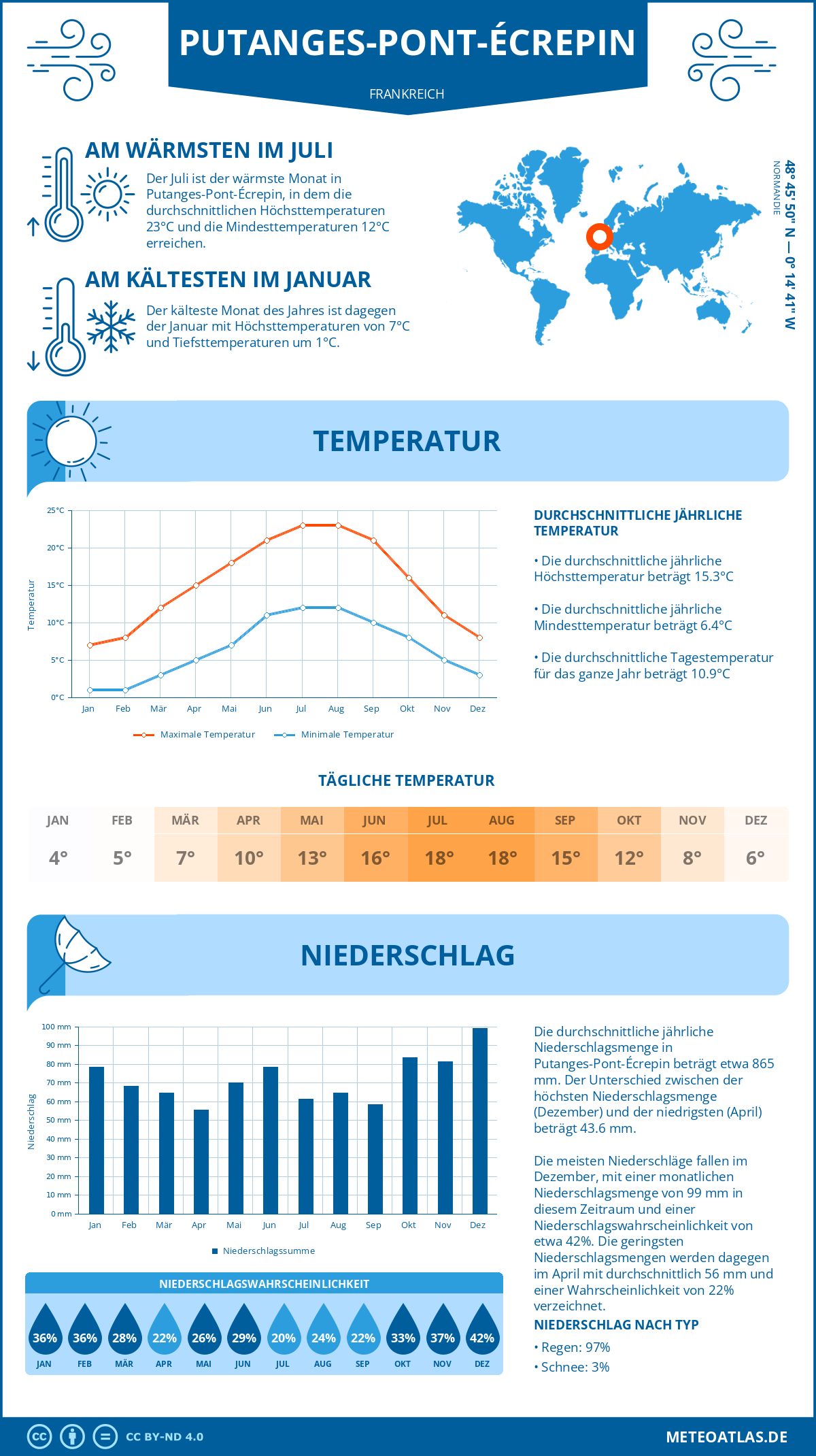 Wetter Putanges-Pont-Écrepin (Frankreich) - Temperatur und Niederschlag