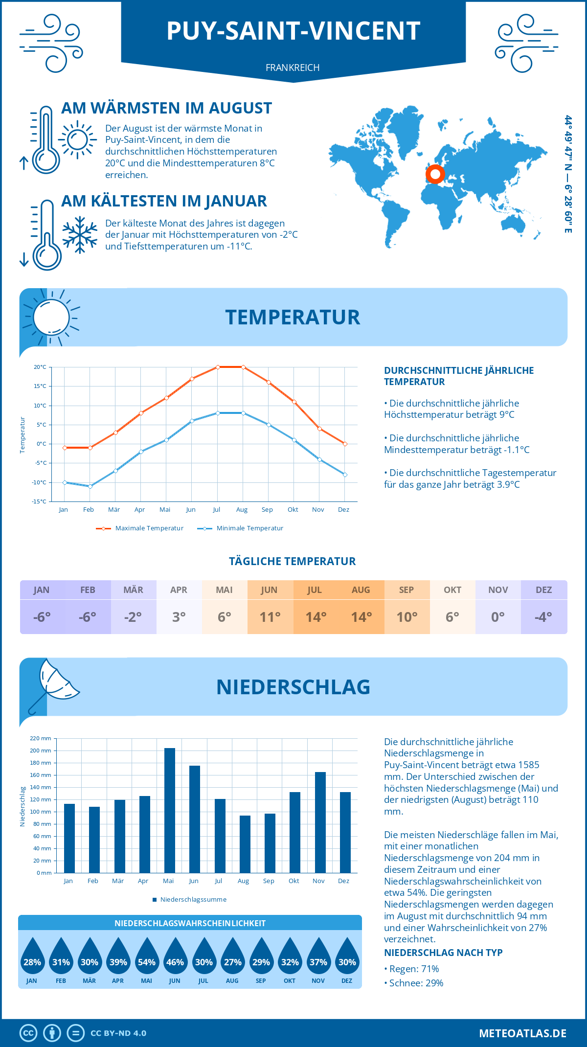 Wetter Puy-Saint-Vincent (Frankreich) - Temperatur und Niederschlag