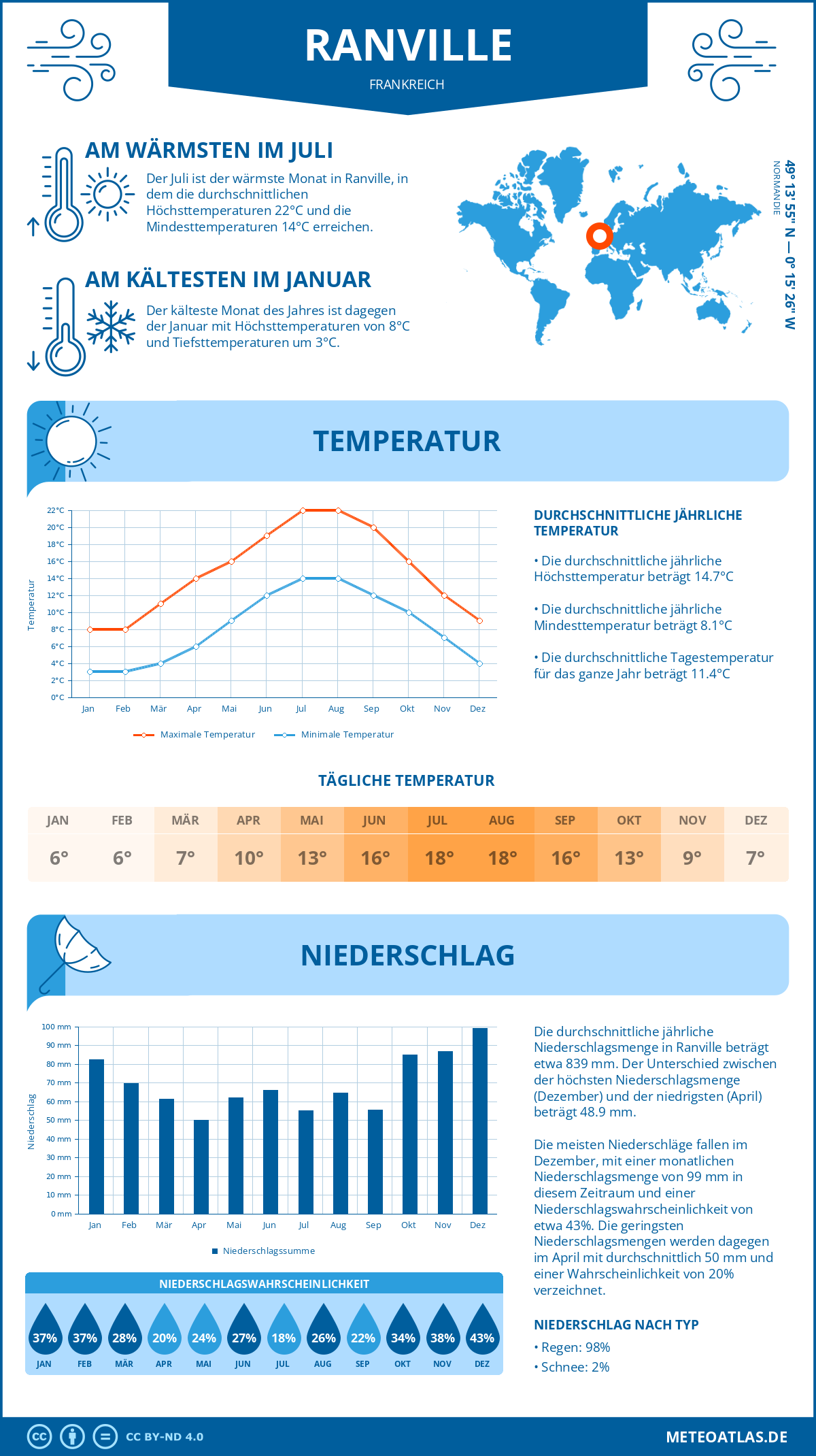 Wetter Ranville (Frankreich) - Temperatur und Niederschlag