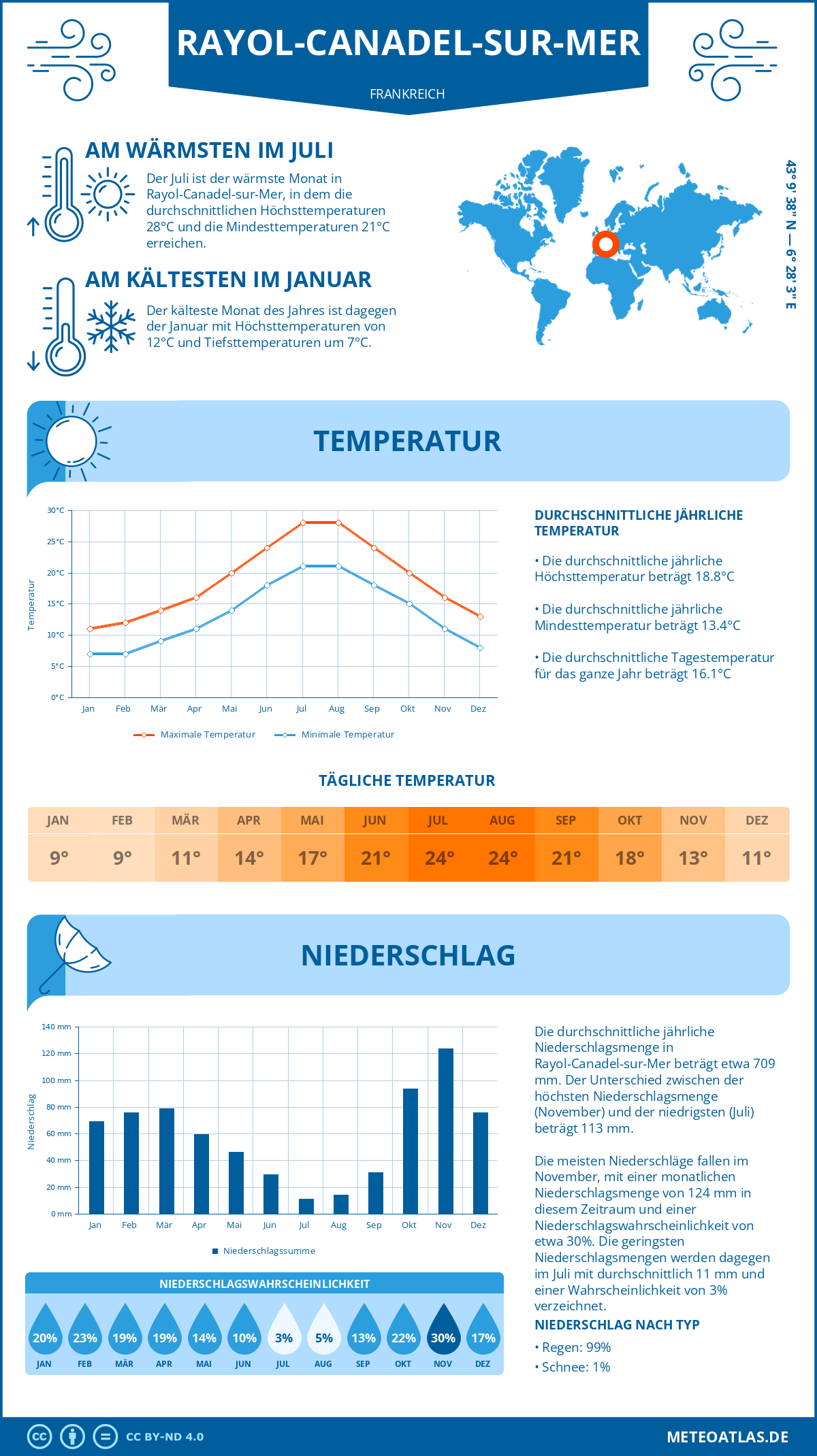 Wetter Rayol-Canadel-sur-Mer (Frankreich) - Temperatur und Niederschlag