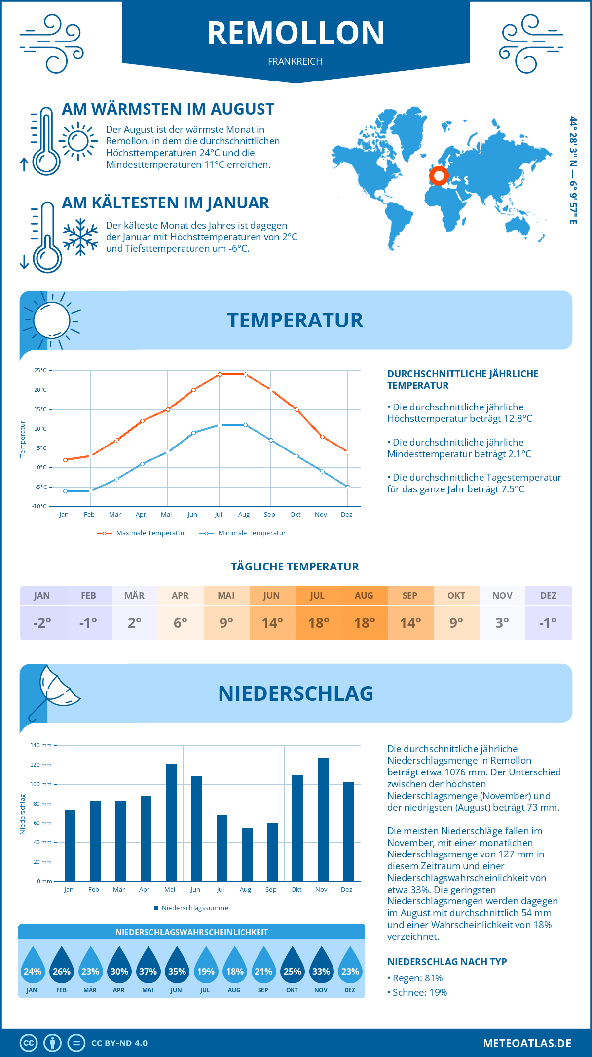 Wetter Remollon (Frankreich) - Temperatur und Niederschlag