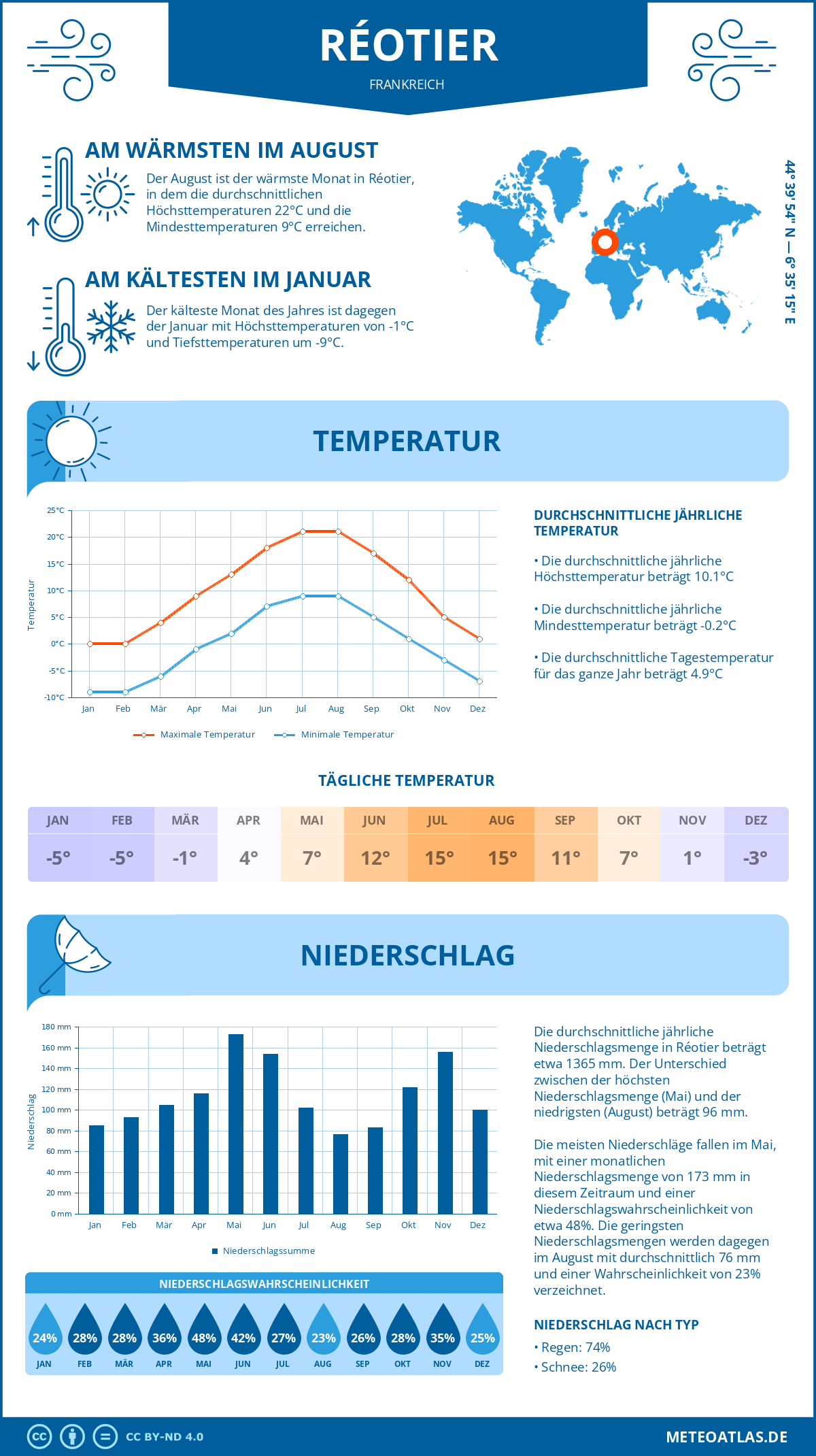 Wetter Réotier (Frankreich) - Temperatur und Niederschlag