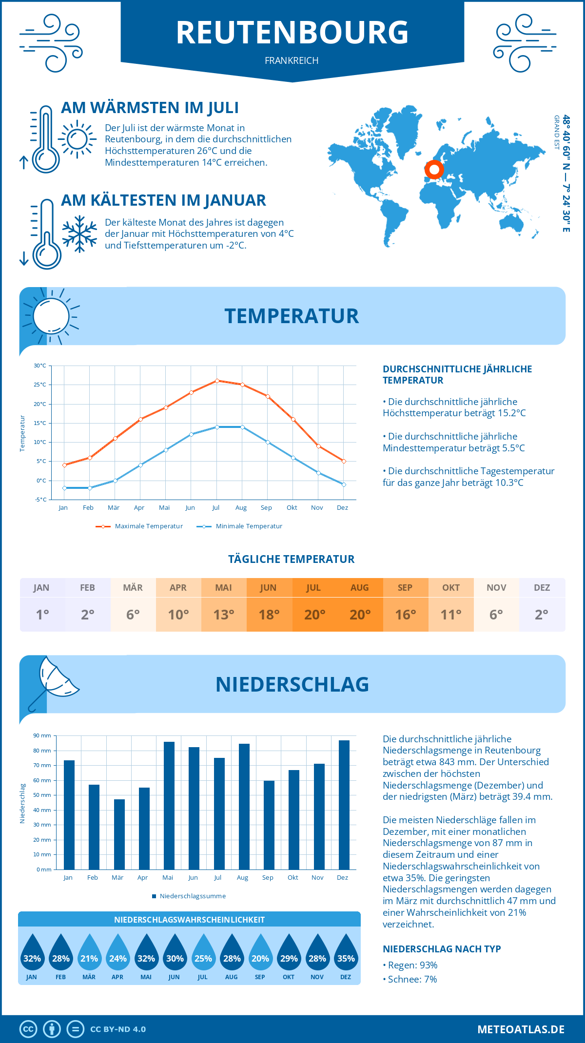 Wetter Reutenbourg (Frankreich) - Temperatur und Niederschlag