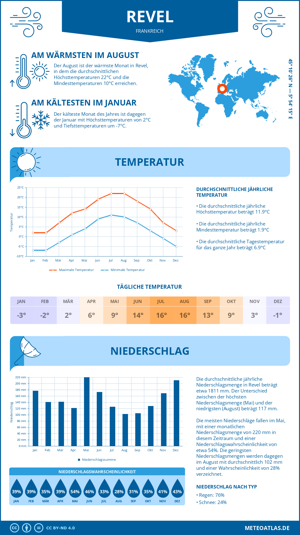 Wetter Revel (Frankreich) - Temperatur und Niederschlag