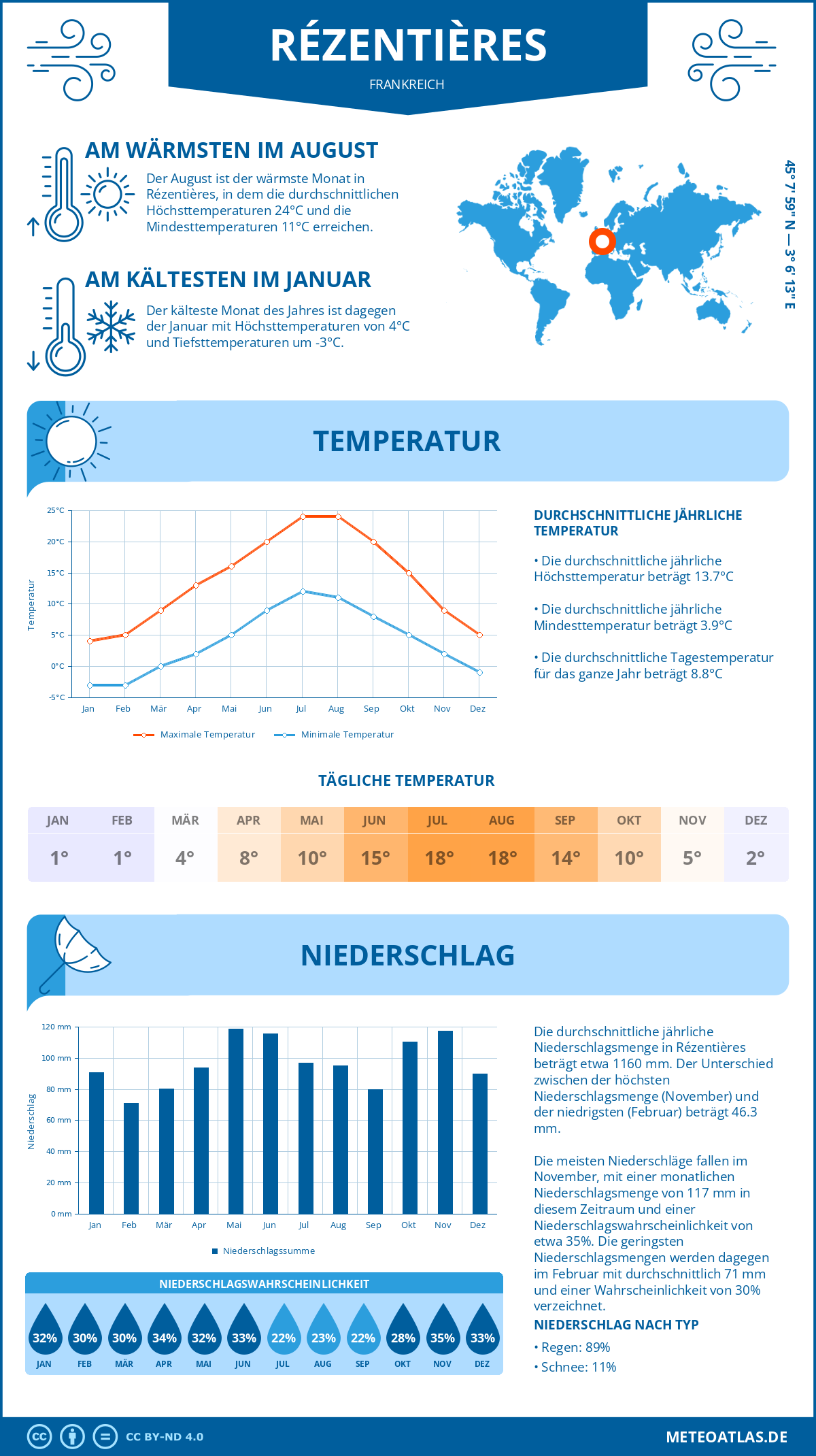 Wetter Rézentières (Frankreich) - Temperatur und Niederschlag