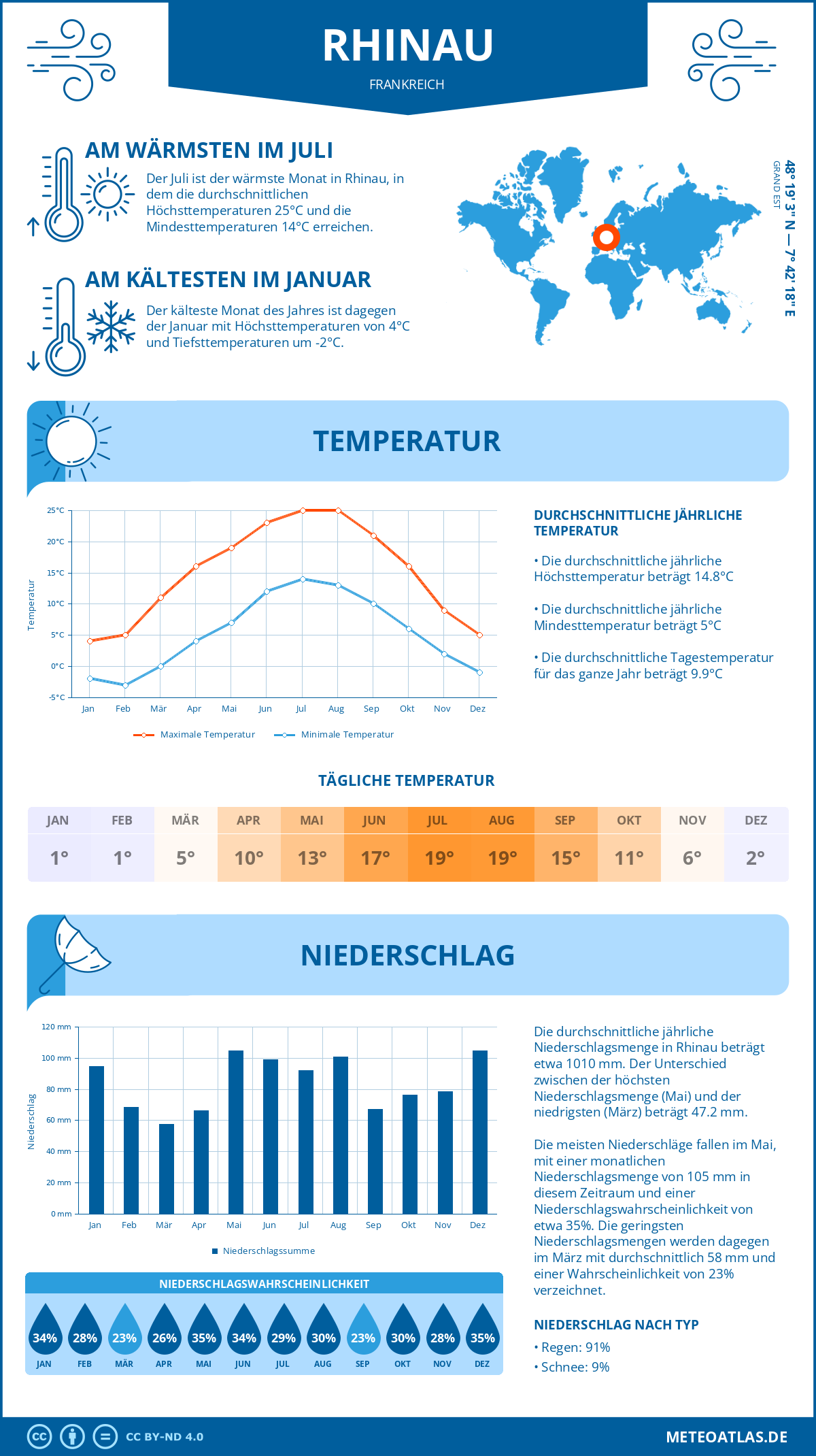 Wetter Rhinau (Frankreich) - Temperatur und Niederschlag