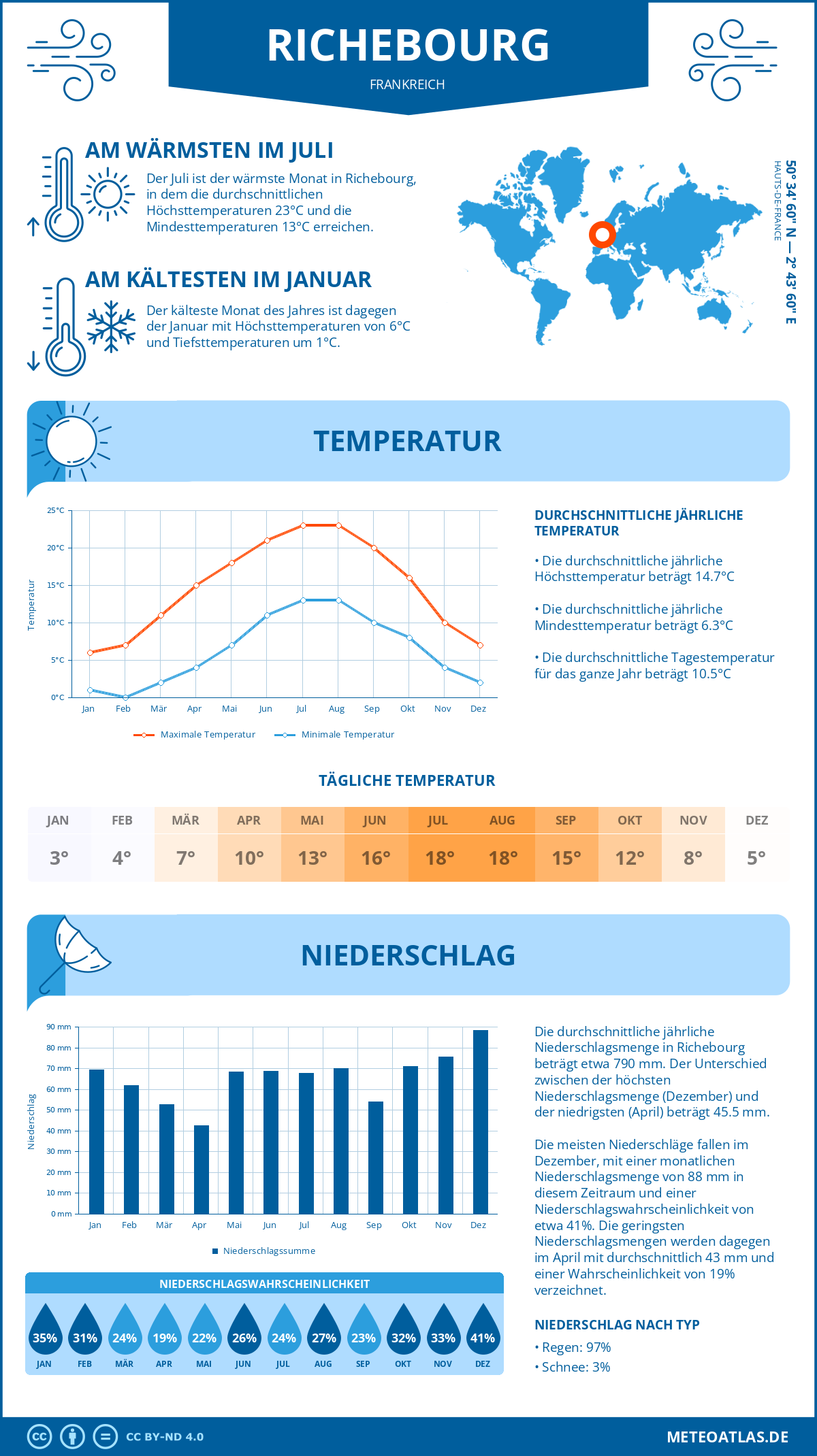 Wetter Richebourg (Frankreich) - Temperatur und Niederschlag