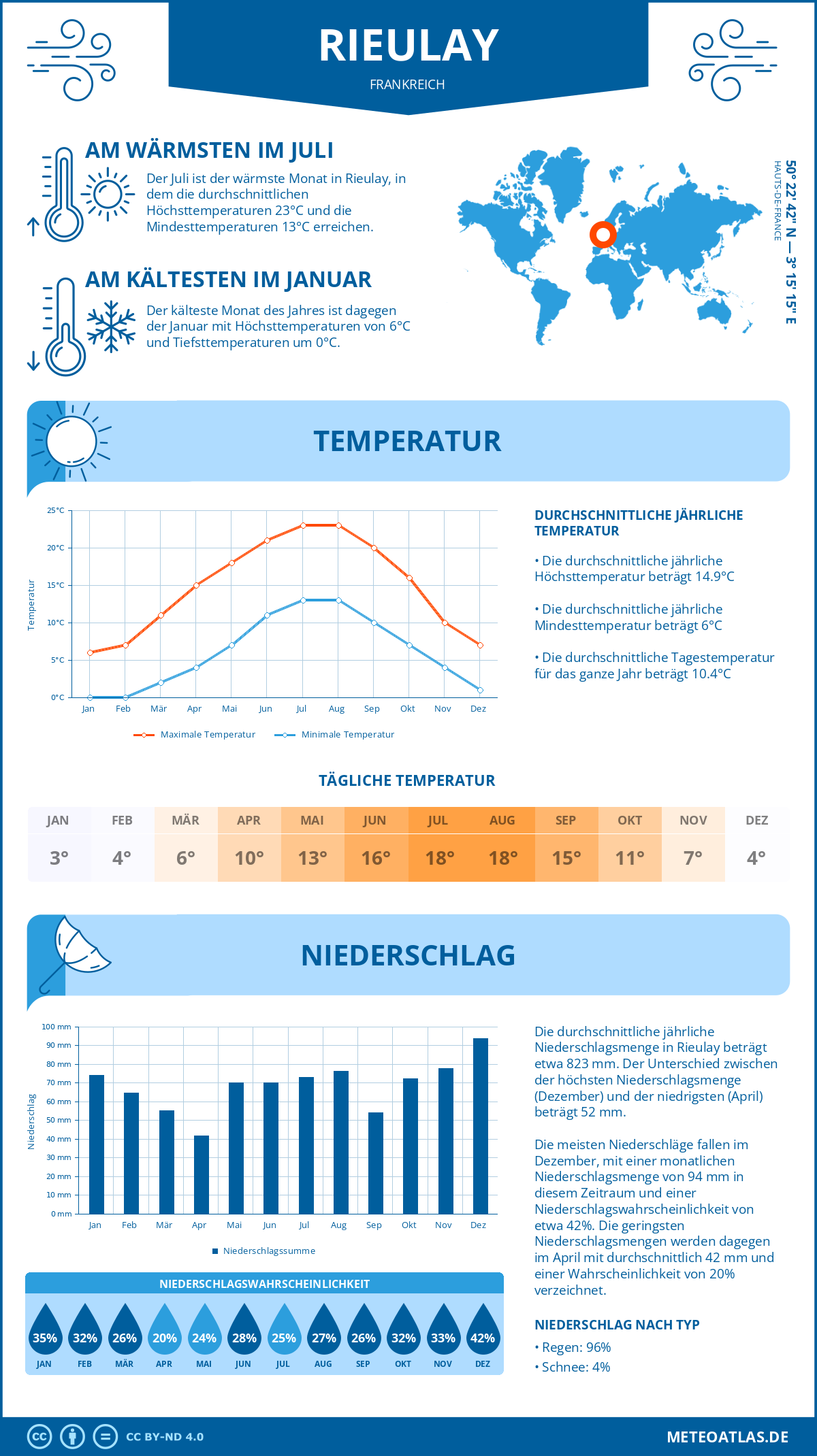 Wetter Rieulay (Frankreich) - Temperatur und Niederschlag