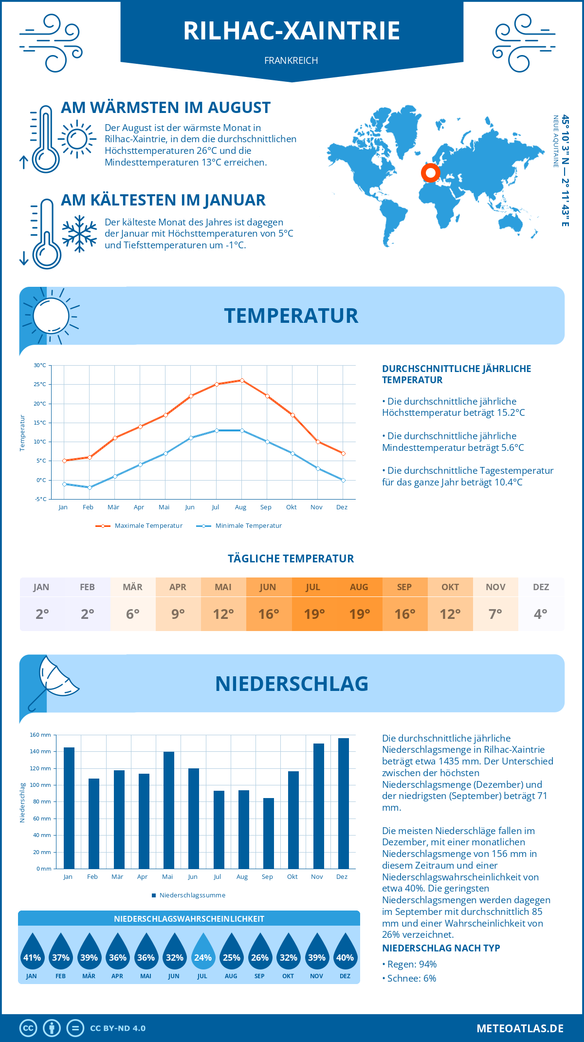 Wetter Rilhac-Xaintrie (Frankreich) - Temperatur und Niederschlag