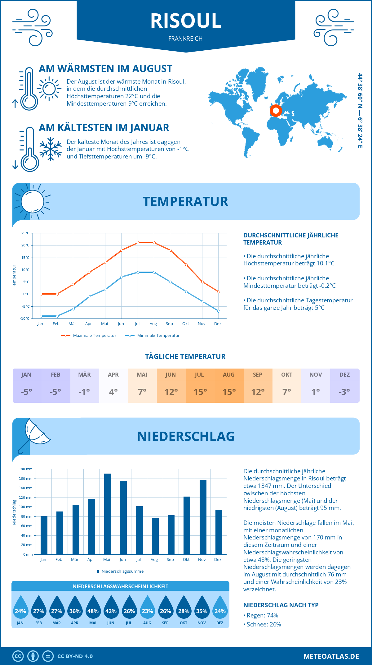 Wetter Risoul (Frankreich) - Temperatur und Niederschlag