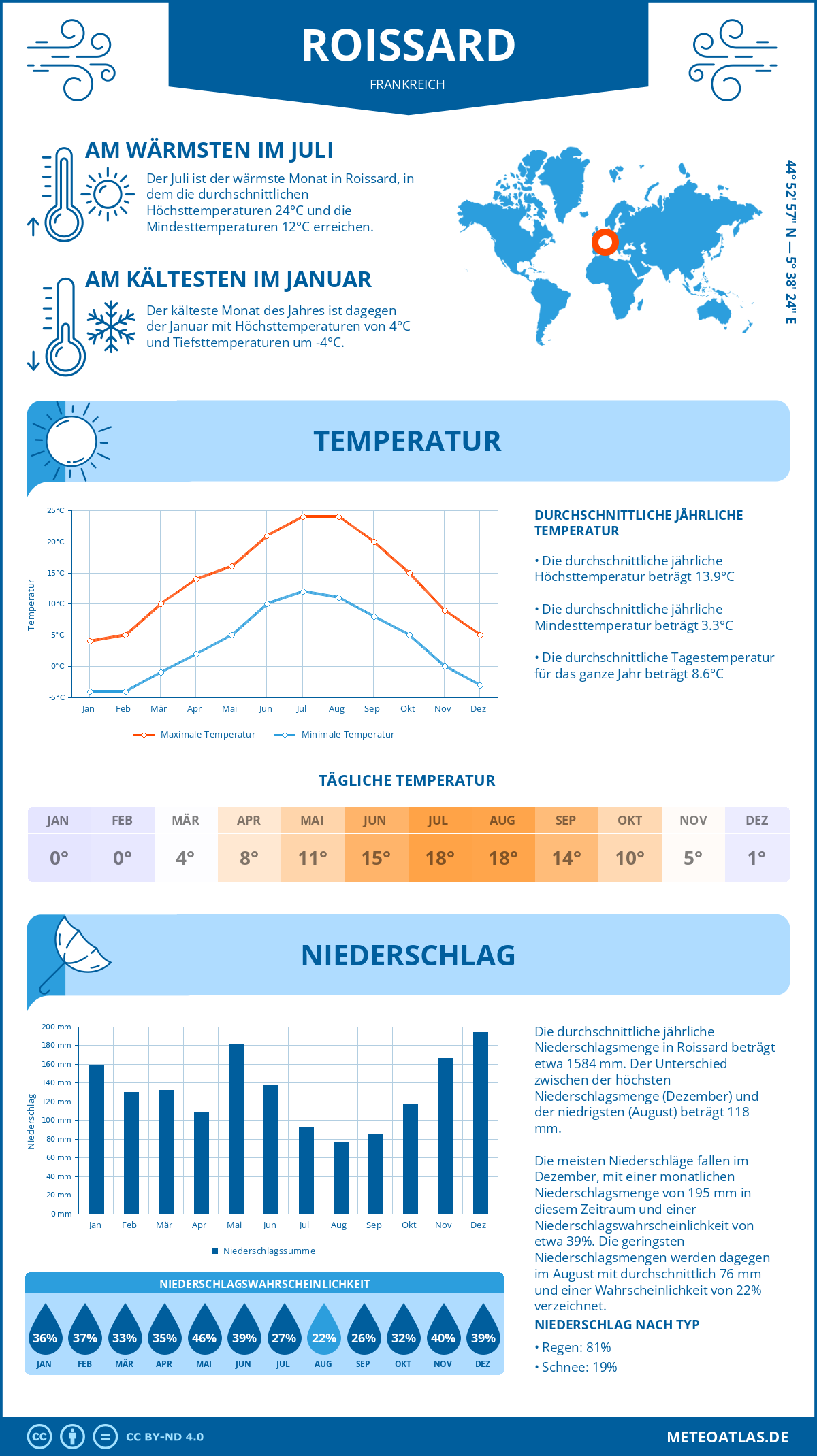 Wetter Roissard (Frankreich) - Temperatur und Niederschlag
