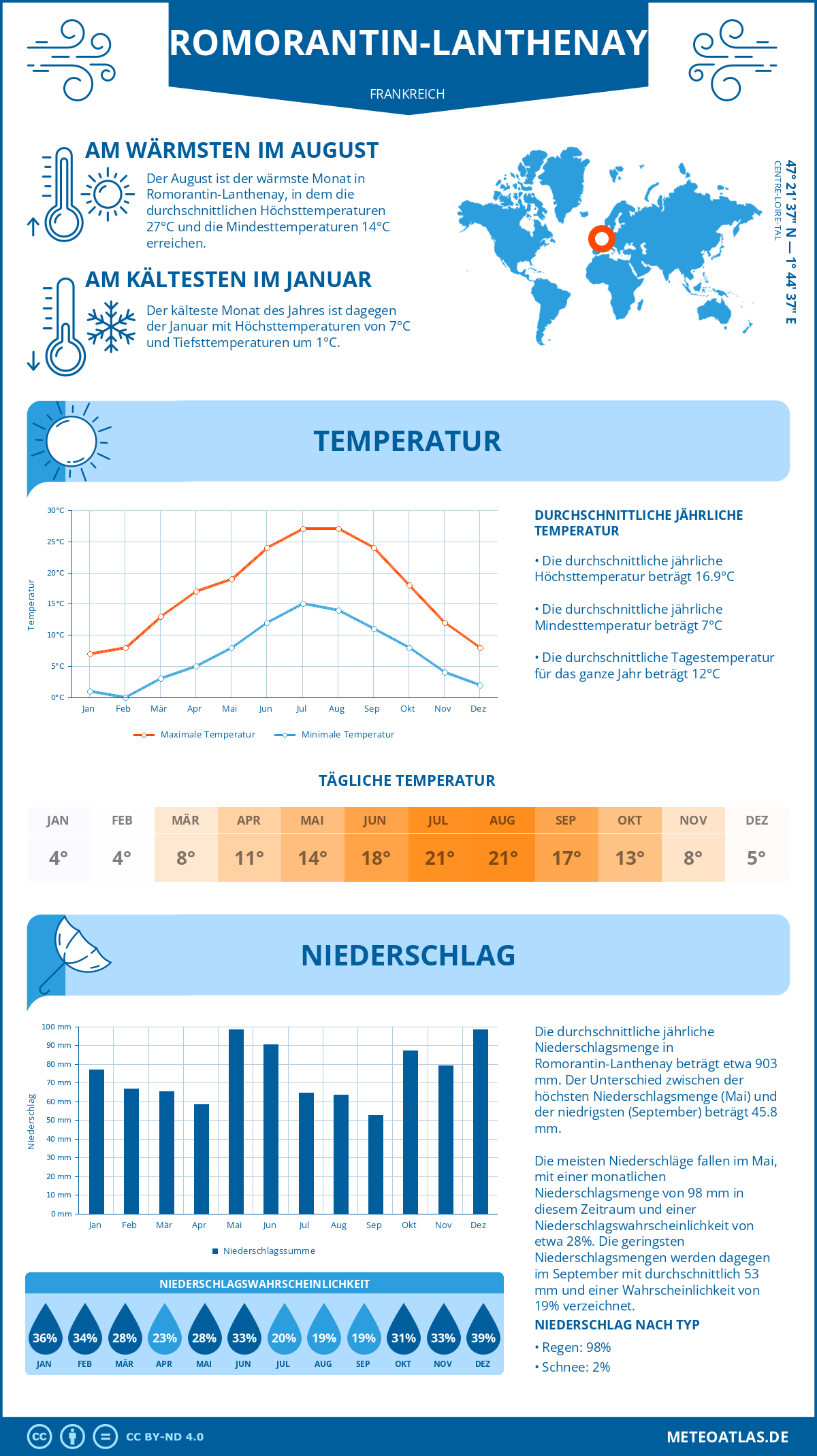 Wetter Romorantin-Lanthenay (Frankreich) - Temperatur und Niederschlag