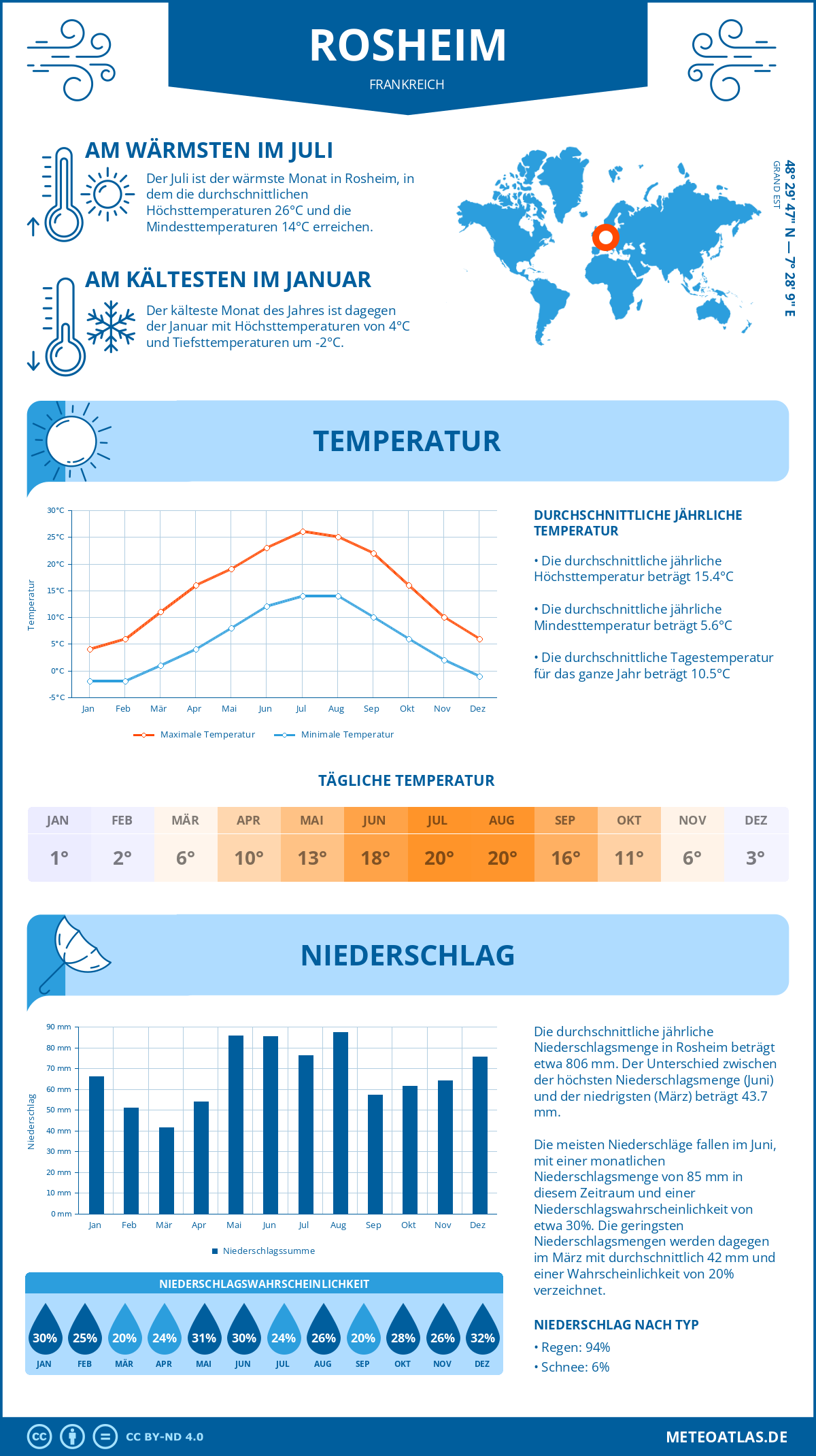 Wetter Rosheim (Frankreich) - Temperatur und Niederschlag