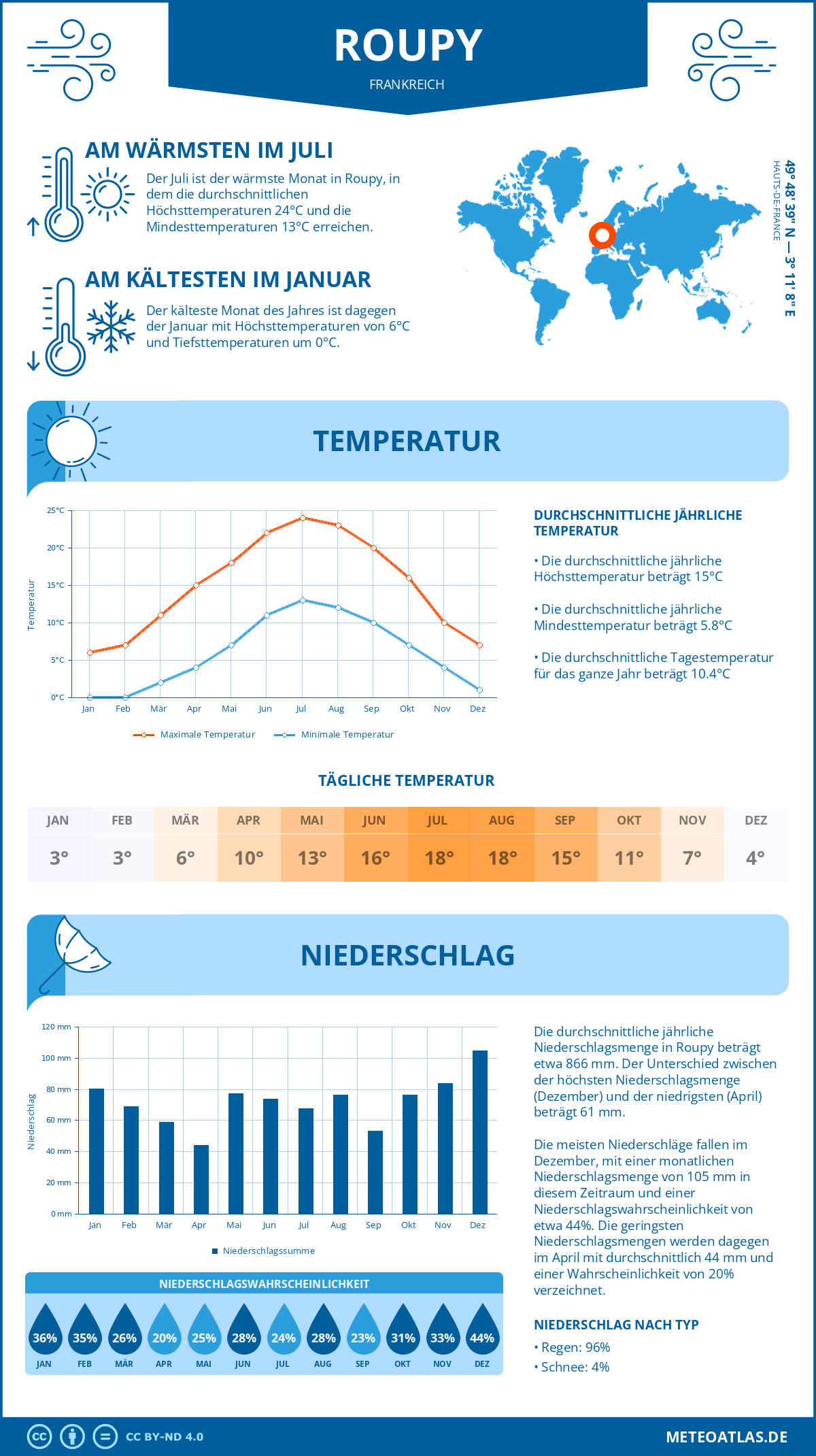 Wetter Roupy (Frankreich) - Temperatur und Niederschlag