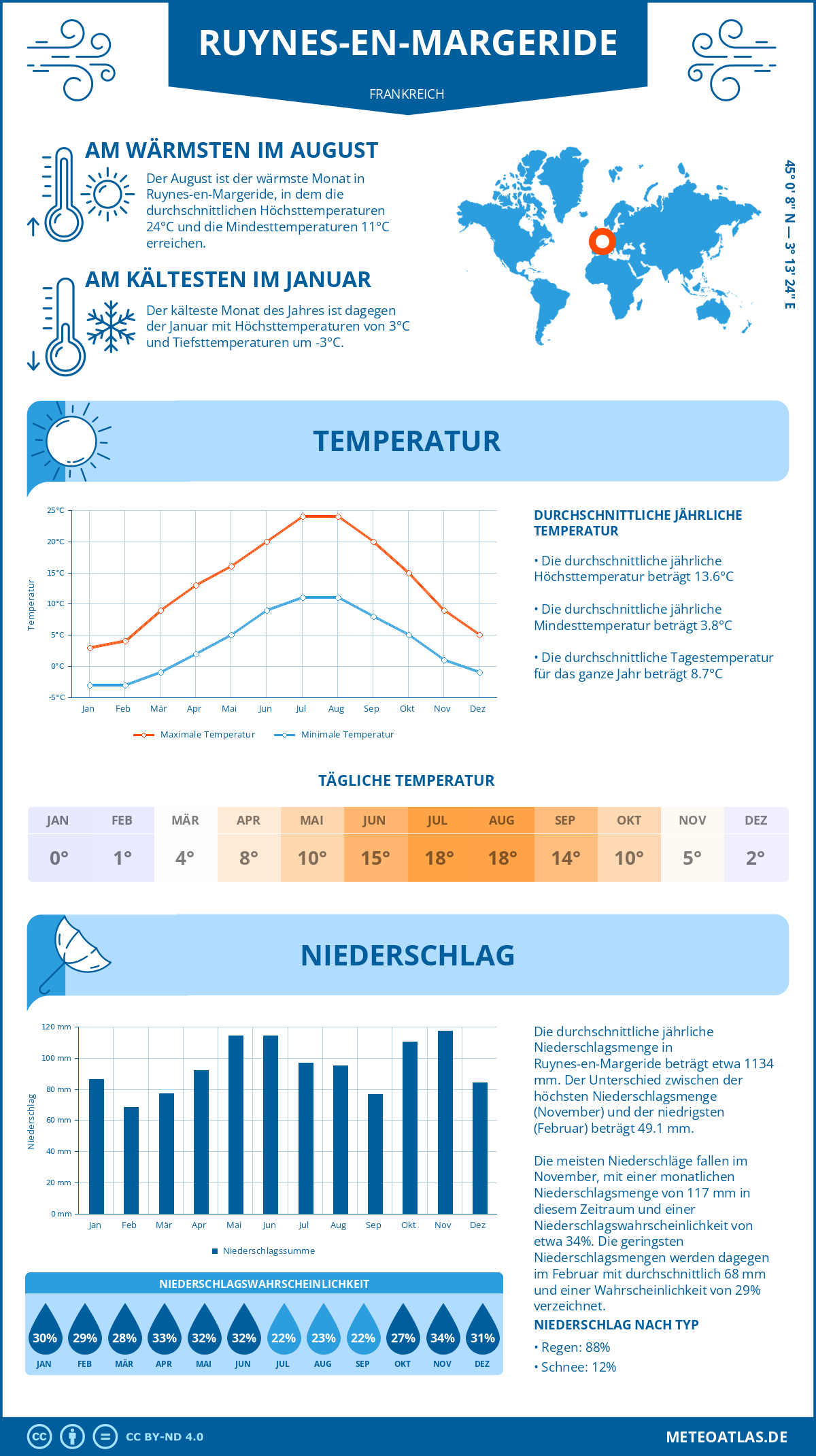 Wetter Ruynes-en-Margeride (Frankreich) - Temperatur und Niederschlag