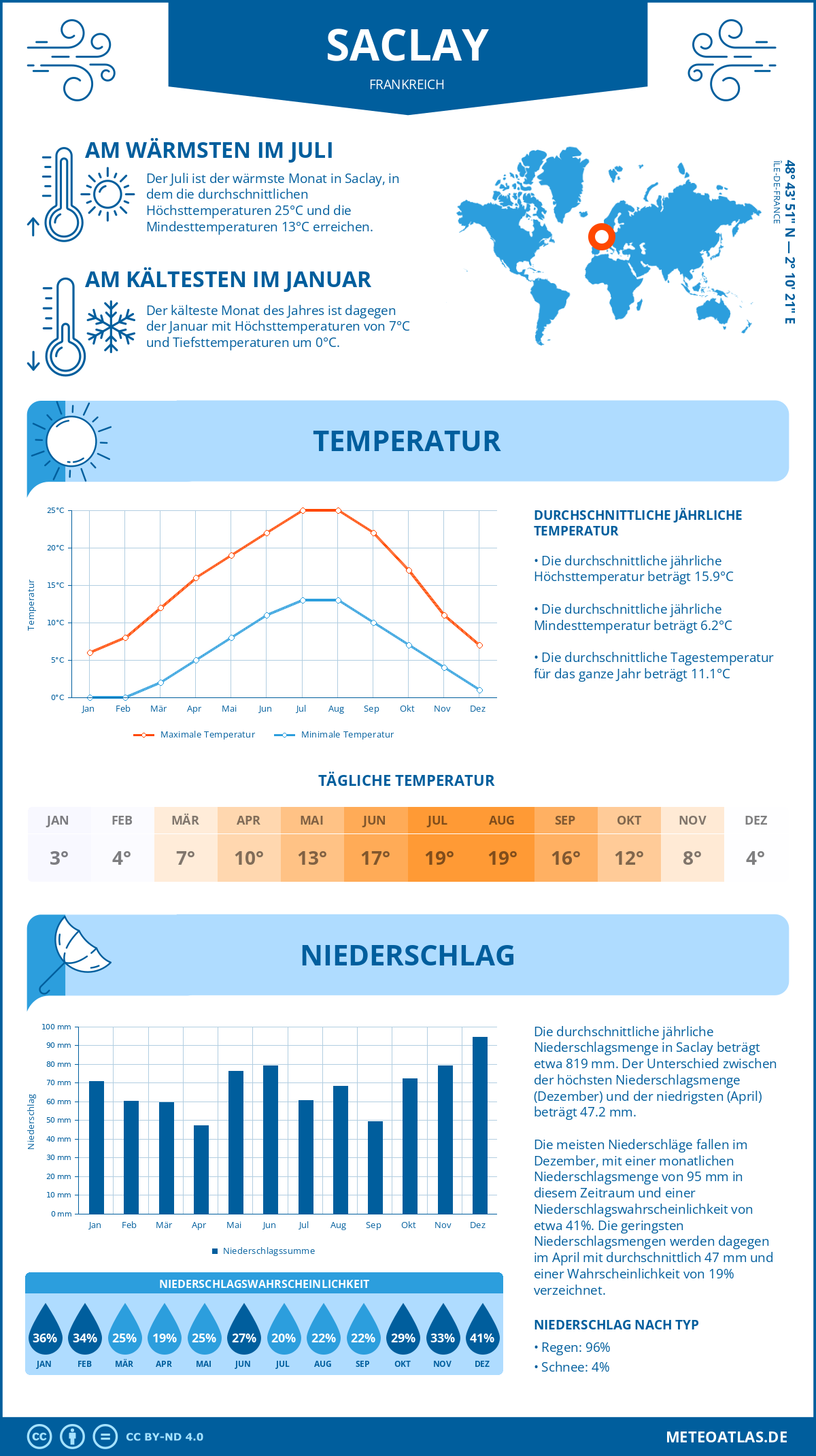 Wetter Saclay (Frankreich) - Temperatur und Niederschlag