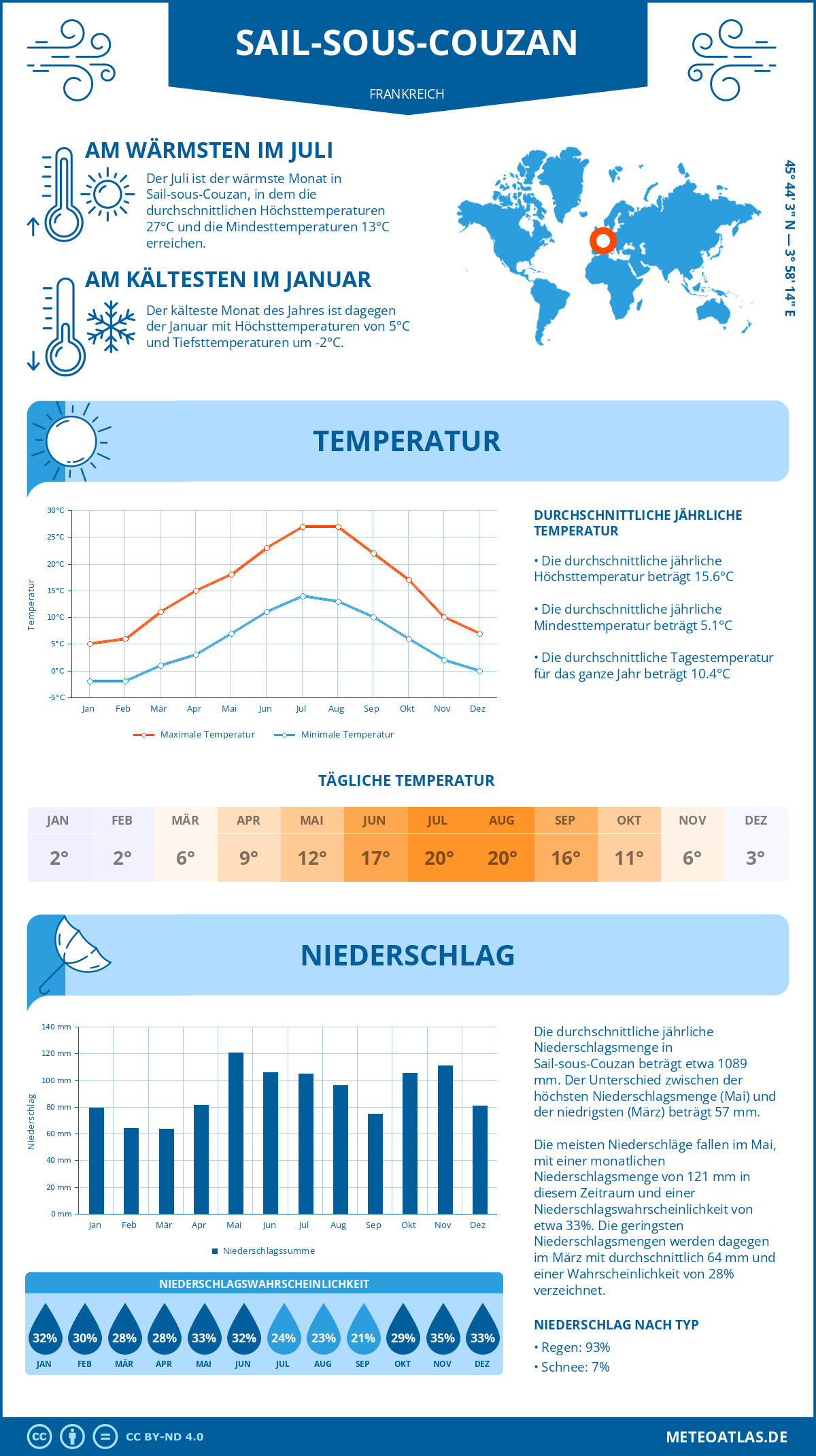 Wetter Sail-sous-Couzan (Frankreich) - Temperatur und Niederschlag