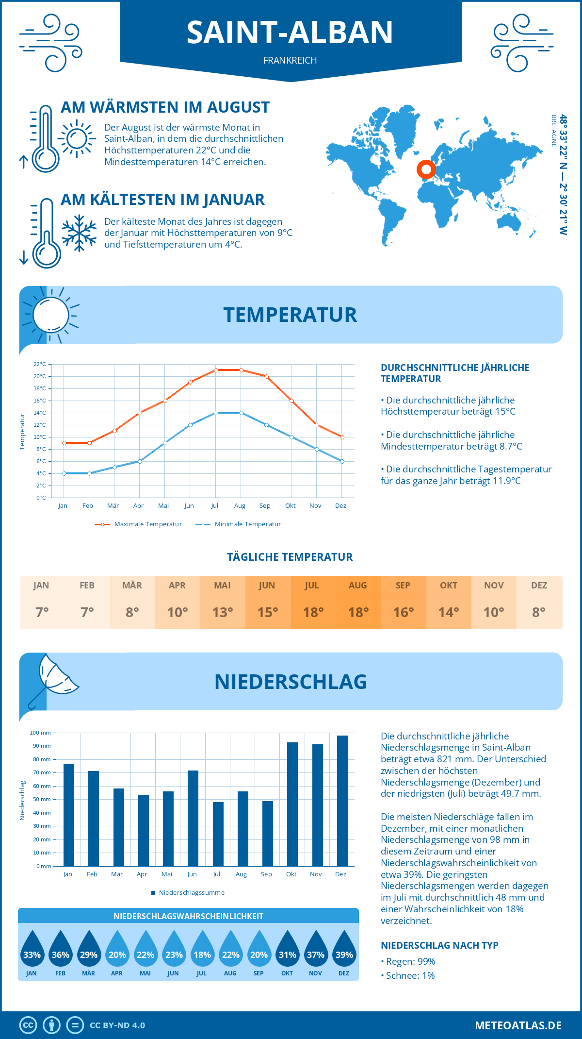 Wetter Saint-Alban (Frankreich) - Temperatur und Niederschlag