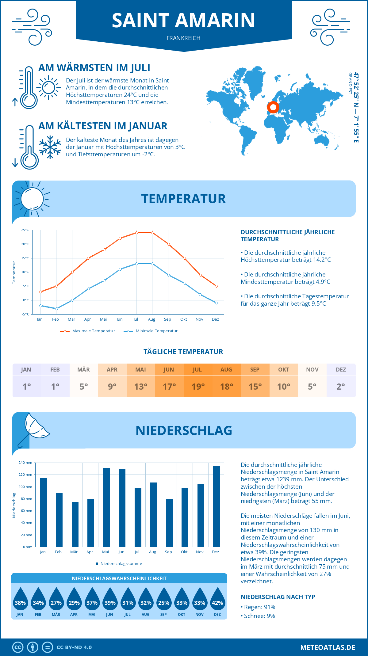 Wetter Saint Amarin (Frankreich) - Temperatur und Niederschlag