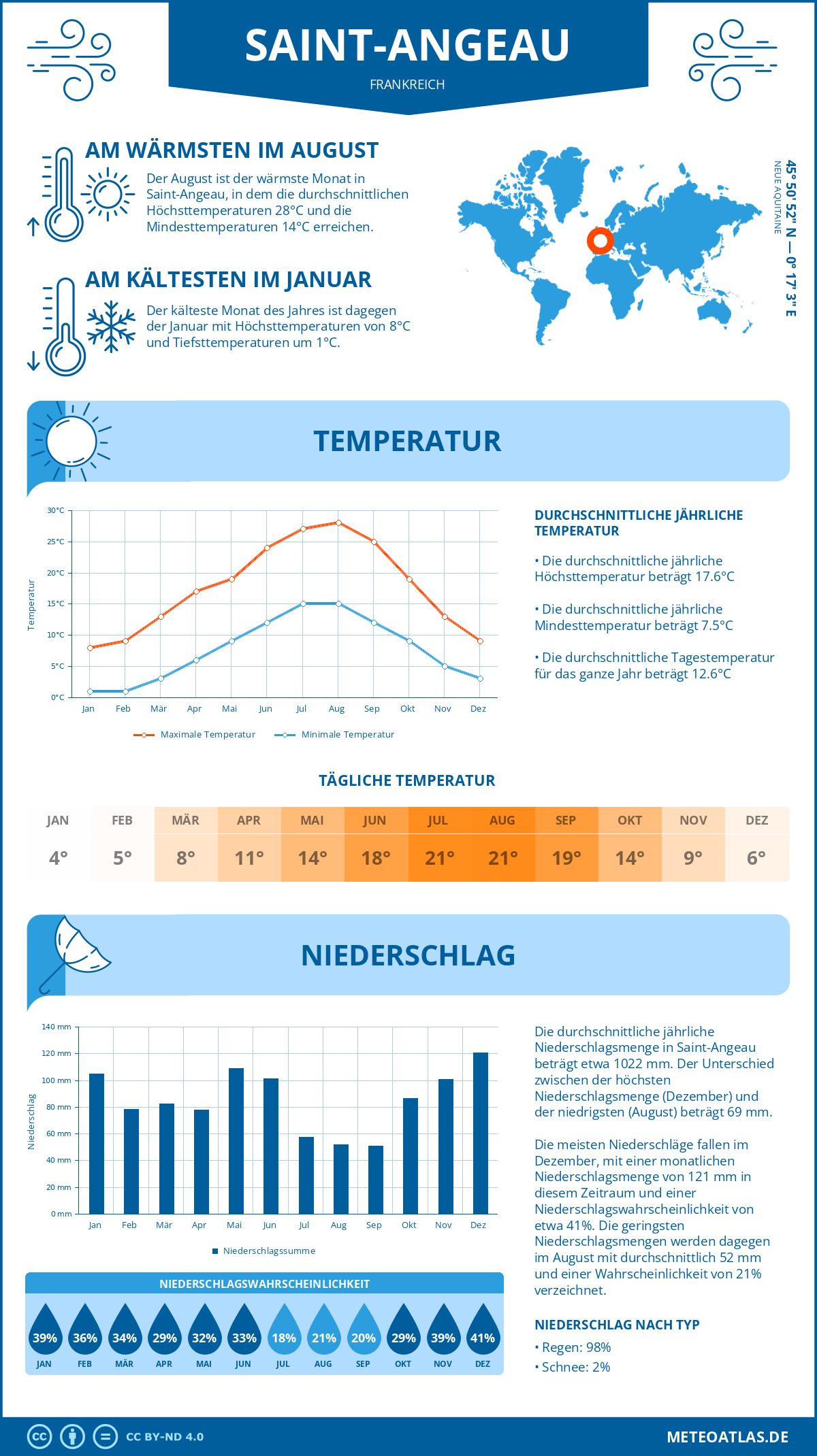 Wetter Saint-Angeau (Frankreich) - Temperatur und Niederschlag