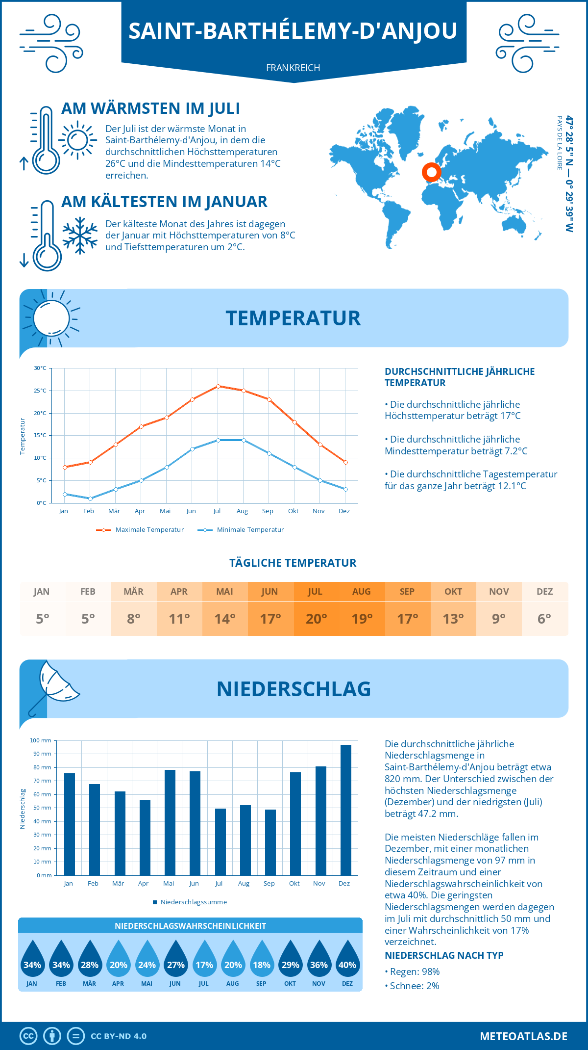 Wetter Saint-Barthélemy-d'Anjou (Frankreich) - Temperatur und Niederschlag