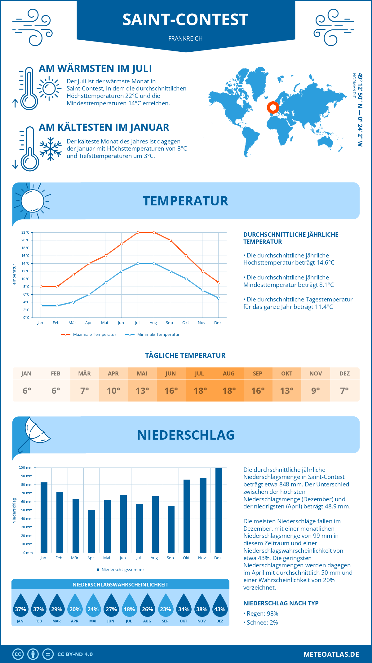 Wetter Saint-Contest (Frankreich) - Temperatur und Niederschlag