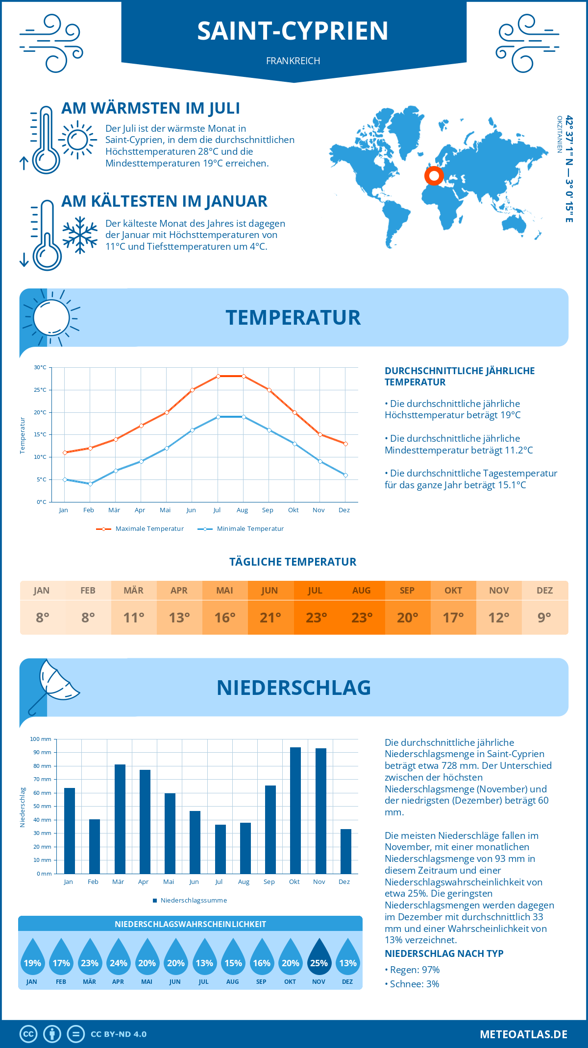 Wetter Saint-Cyprien (Frankreich) - Temperatur und Niederschlag