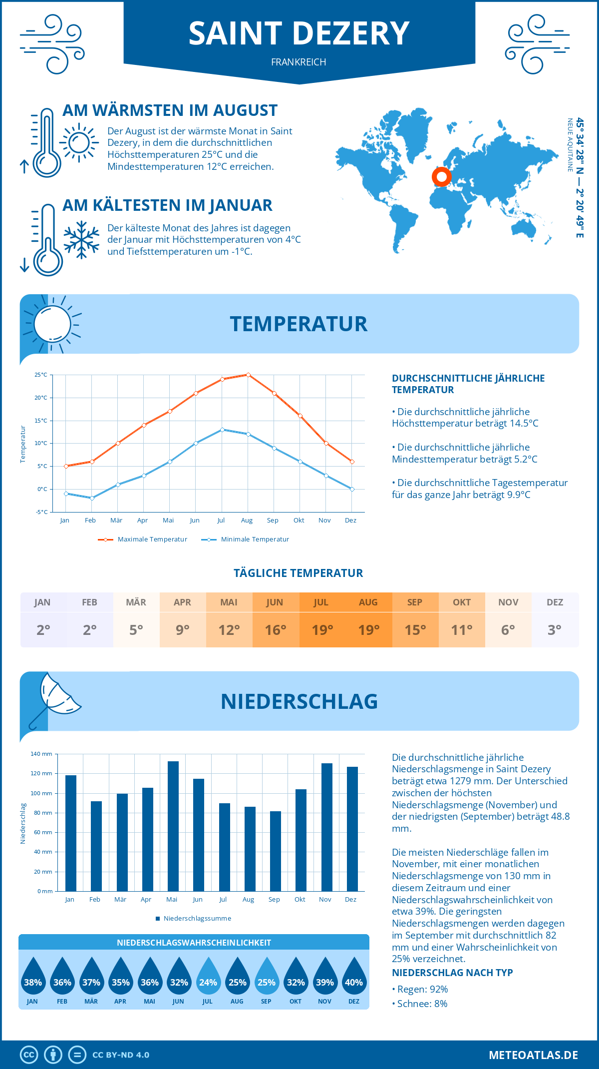 Wetter Saint Dezery (Frankreich) - Temperatur und Niederschlag