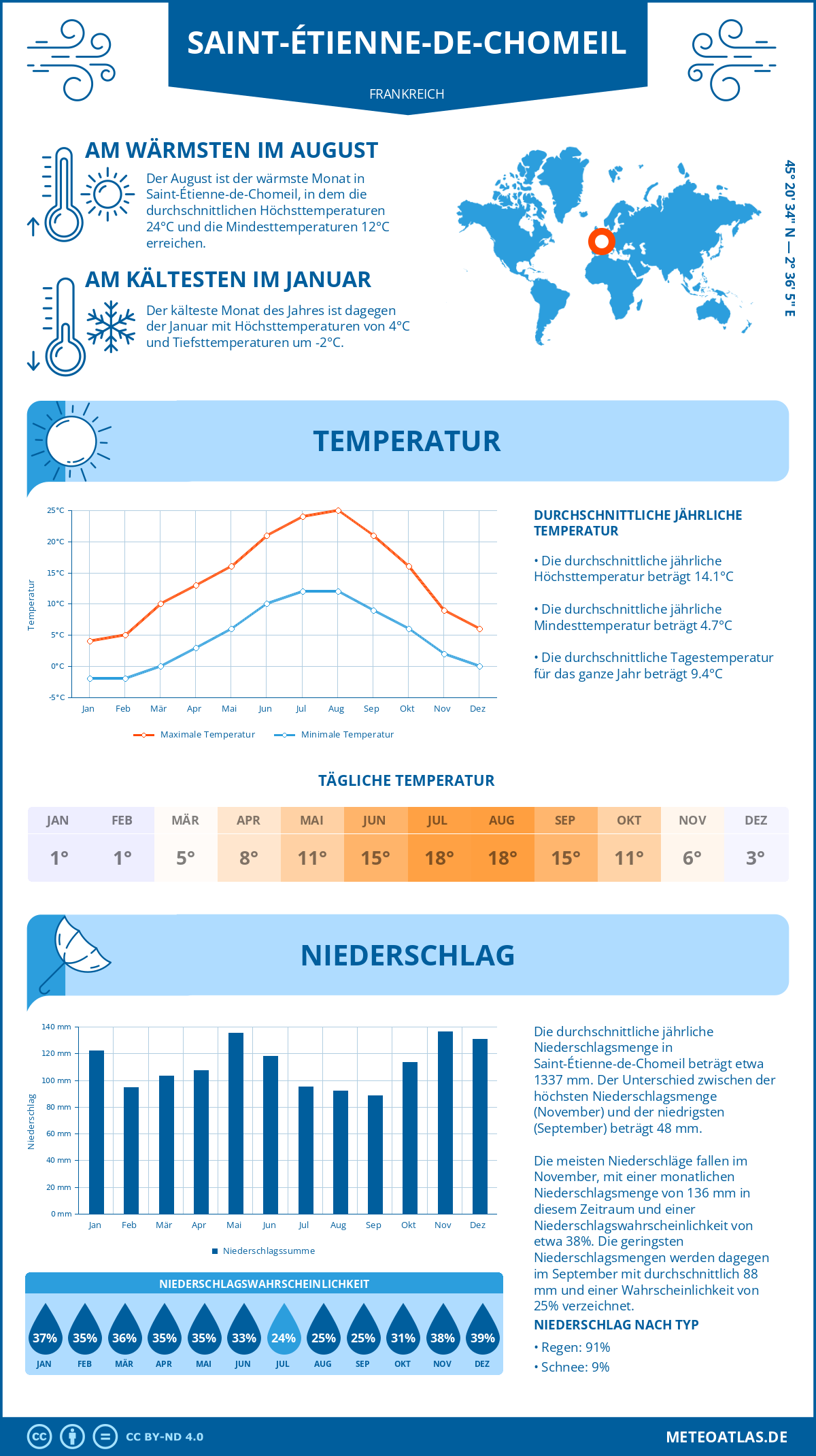 Wetter Saint-Étienne-de-Chomeil (Frankreich) - Temperatur und Niederschlag