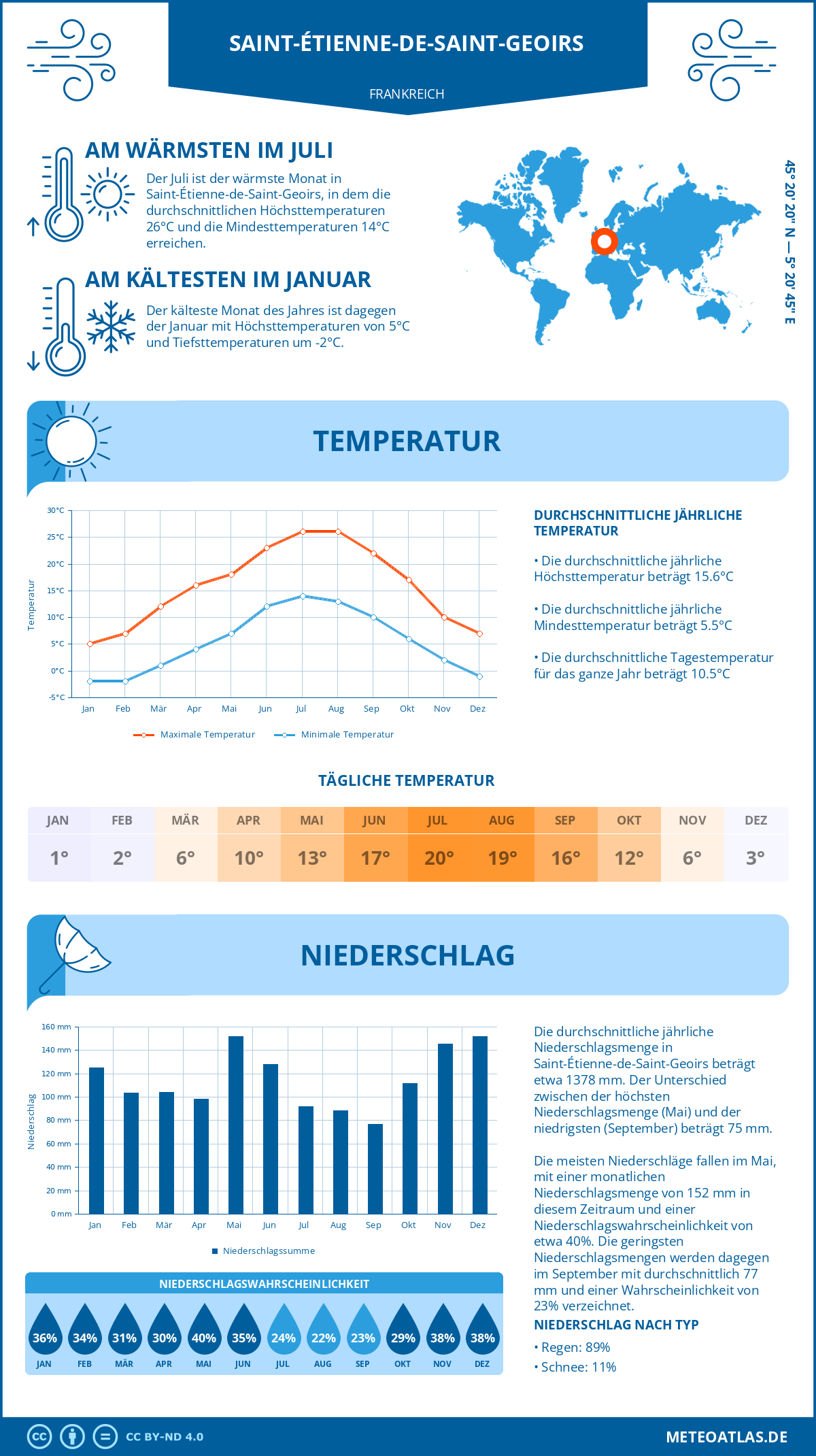 Wetter Saint-Étienne-de-Saint-Geoirs (Frankreich) - Temperatur und Niederschlag