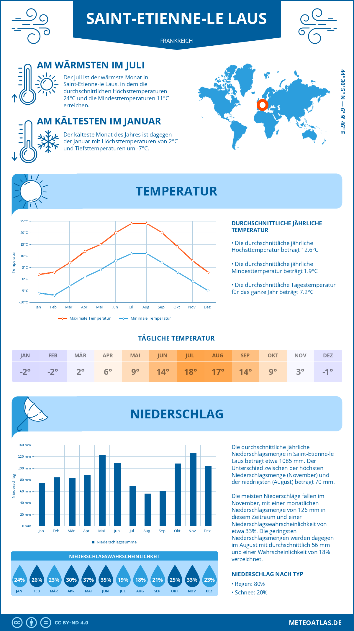 Wetter Saint-Etienne-le Laus (Frankreich) - Temperatur und Niederschlag