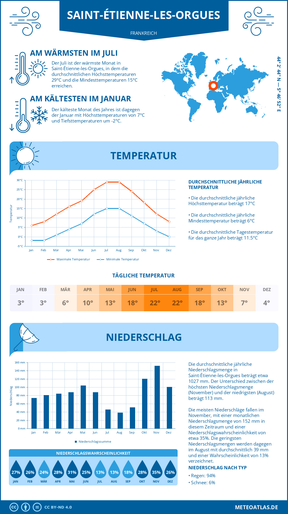 Wetter Saint-Étienne-les-Orgues (Frankreich) - Temperatur und Niederschlag