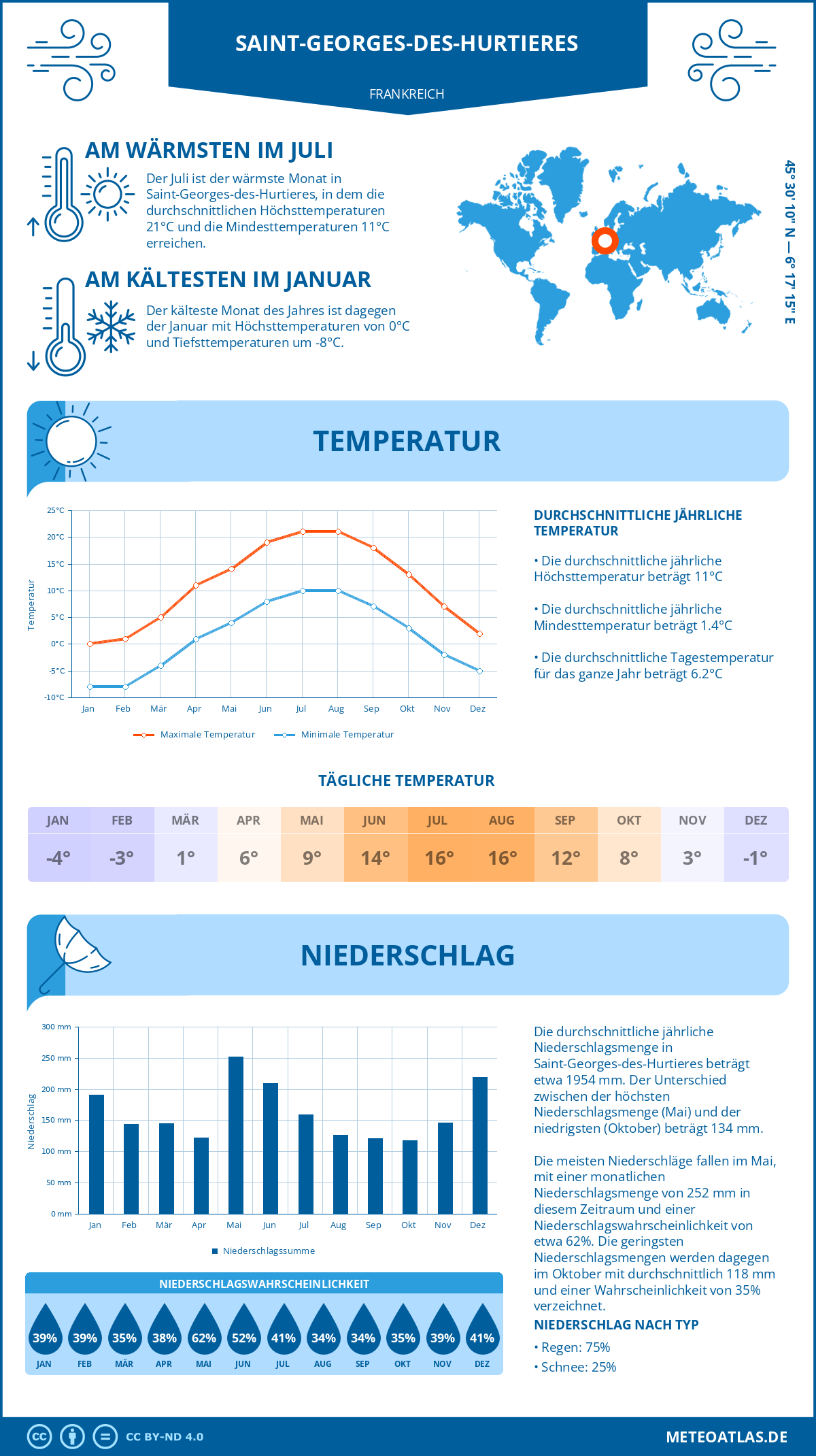 Wetter Saint-Georges-des-Hurtieres (Frankreich) - Temperatur und Niederschlag