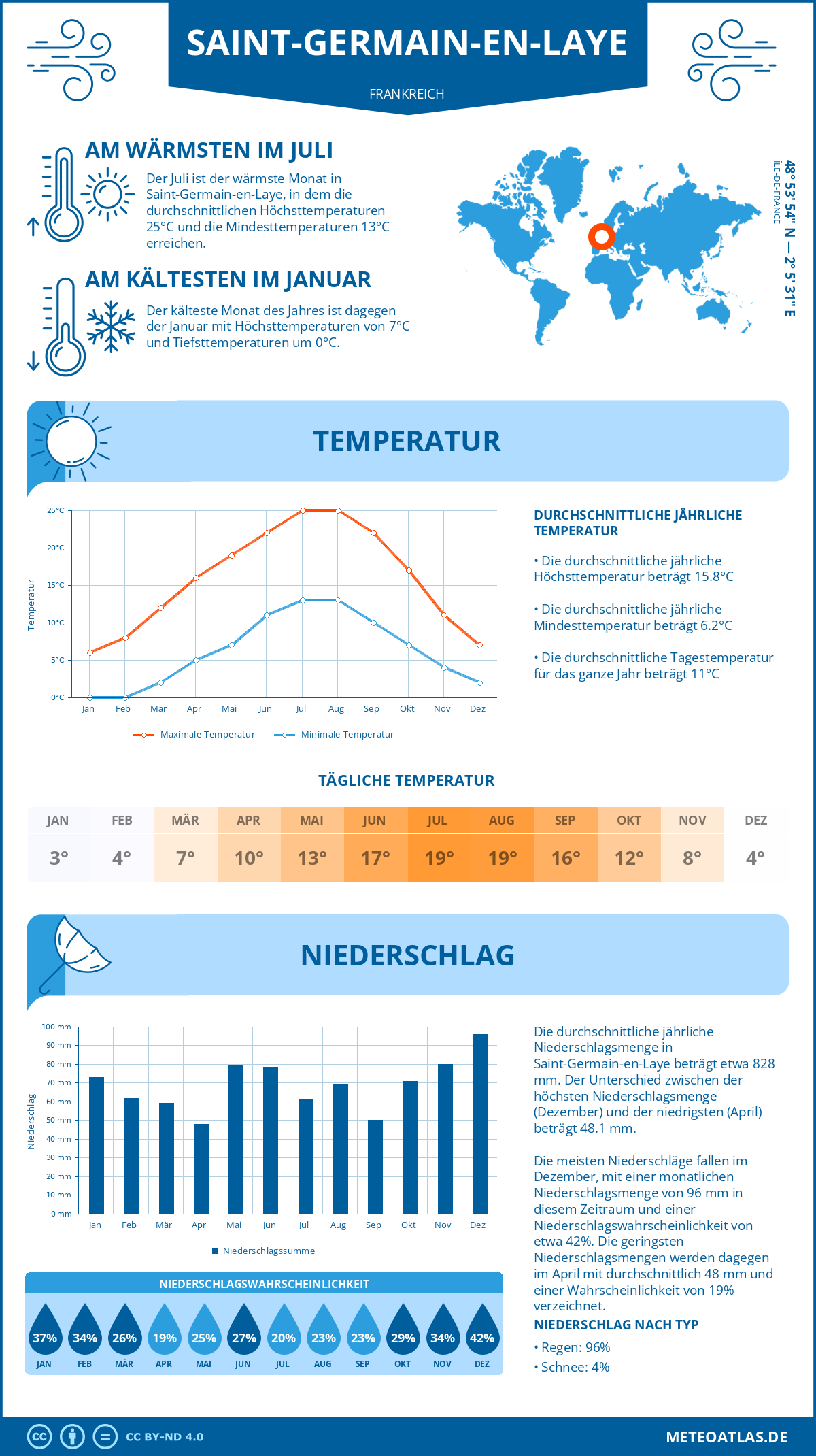 Wetter Saint-Germain-en-Laye (Frankreich) - Temperatur und Niederschlag