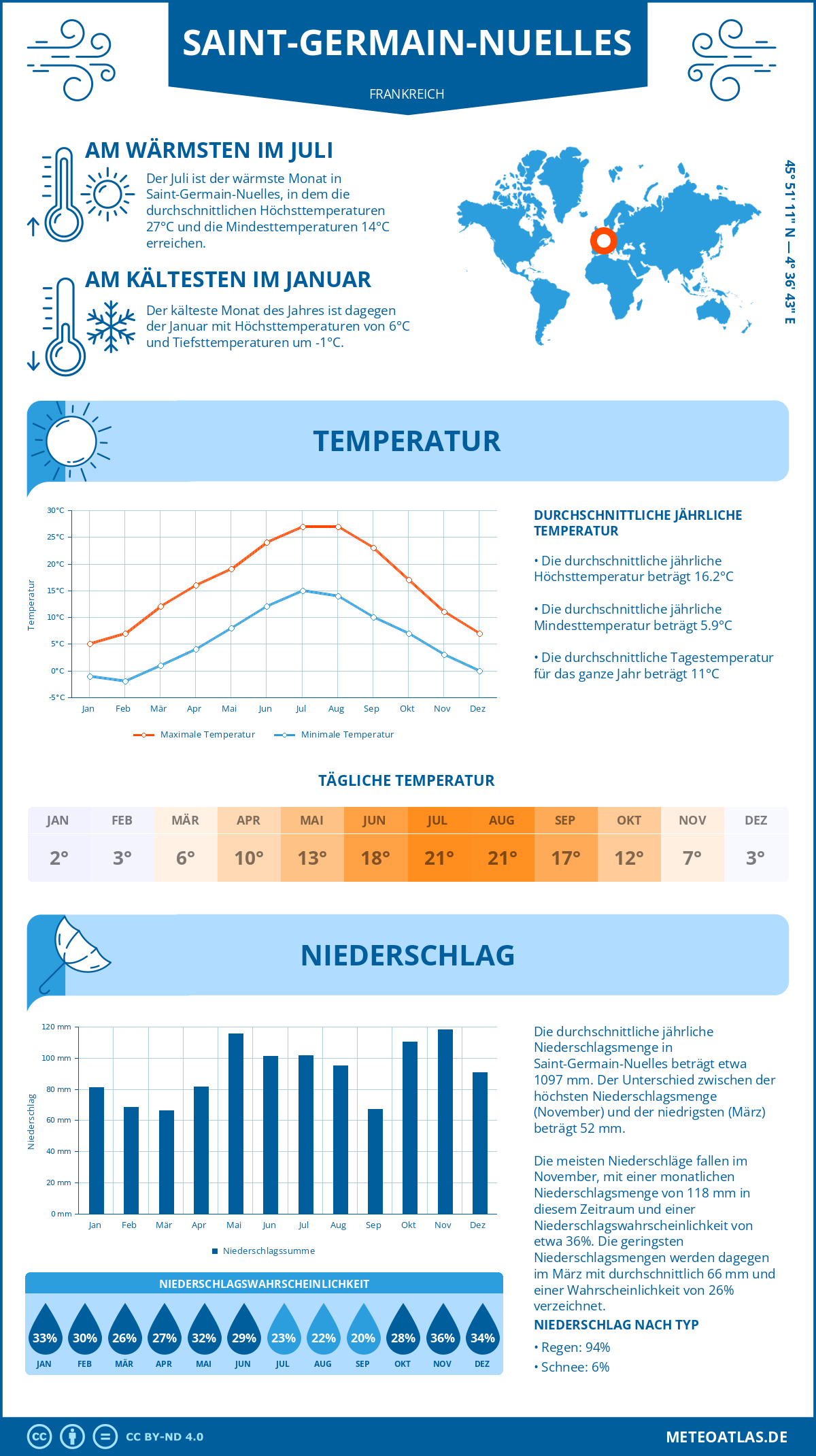 Wetter Saint-Germain-Nuelles (Frankreich) - Temperatur und Niederschlag