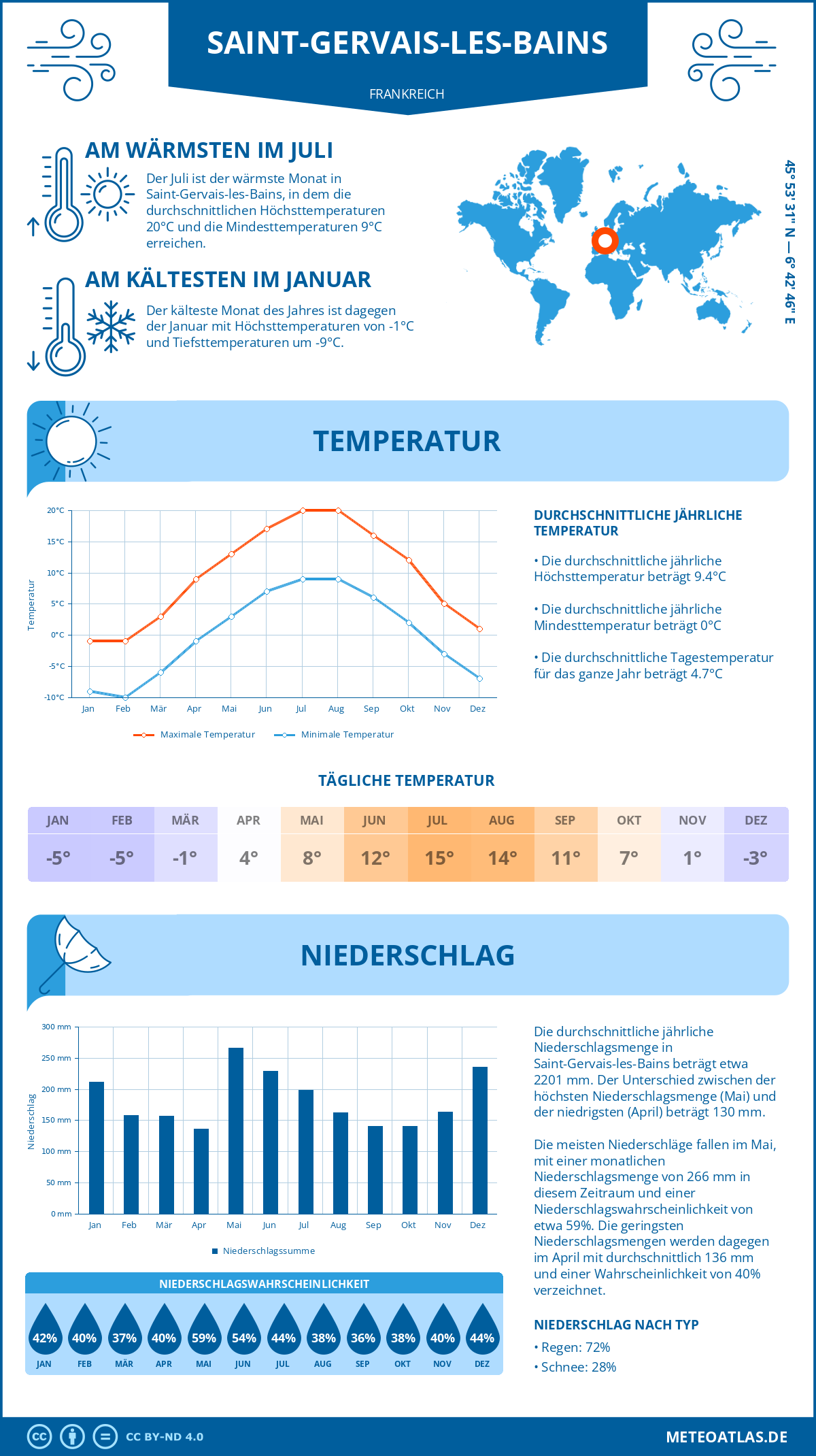 Wetter Saint-Gervais-les-Bains (Frankreich) - Temperatur und Niederschlag